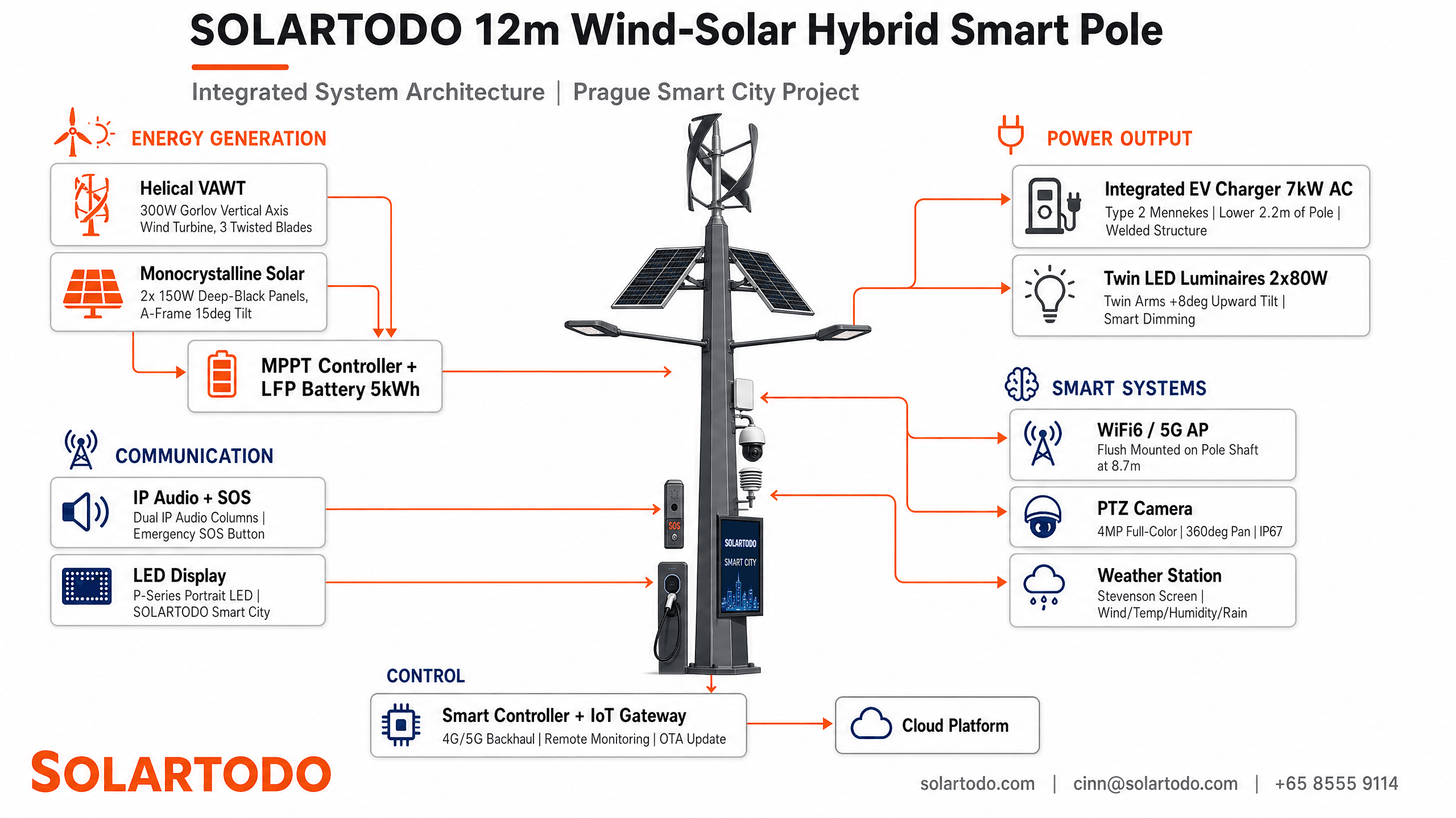 Smart Streetlight - system diagram