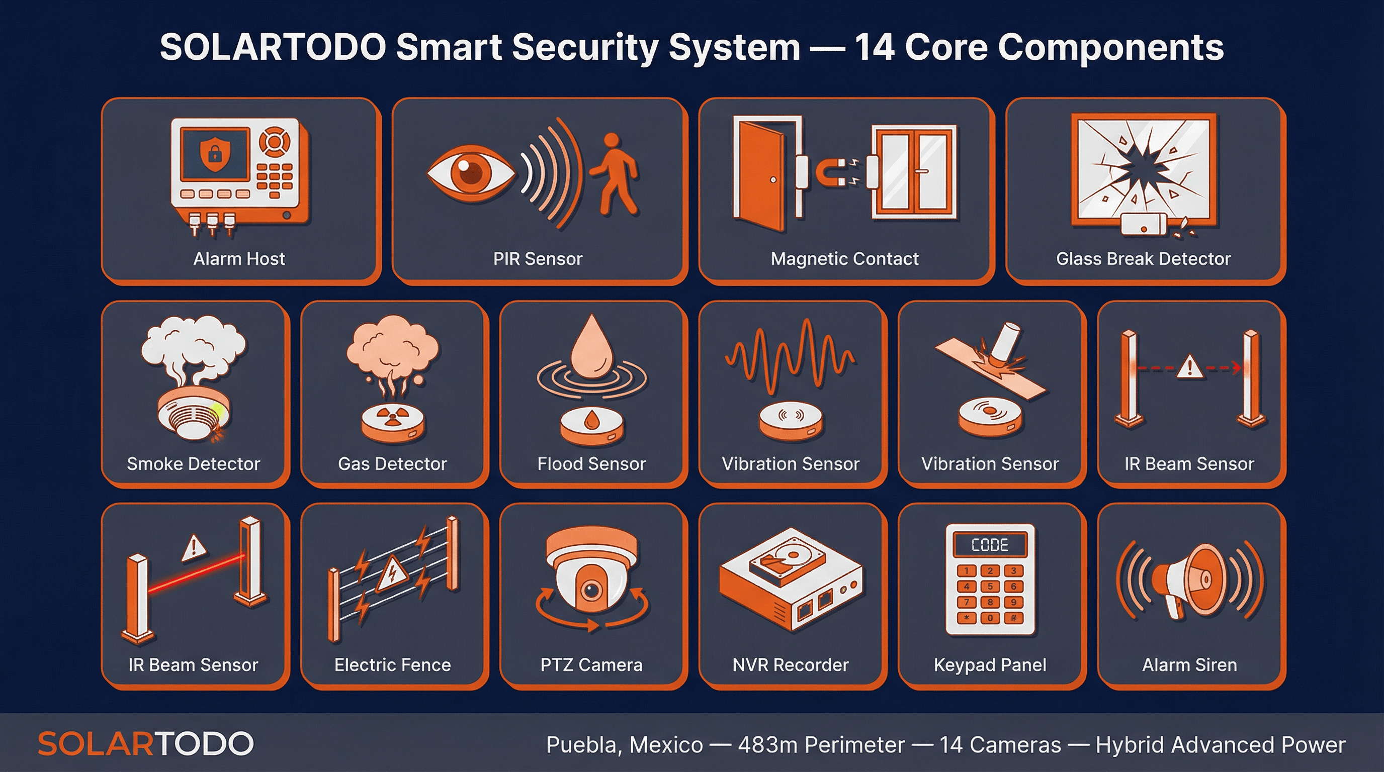 Smart Security System - function diagram