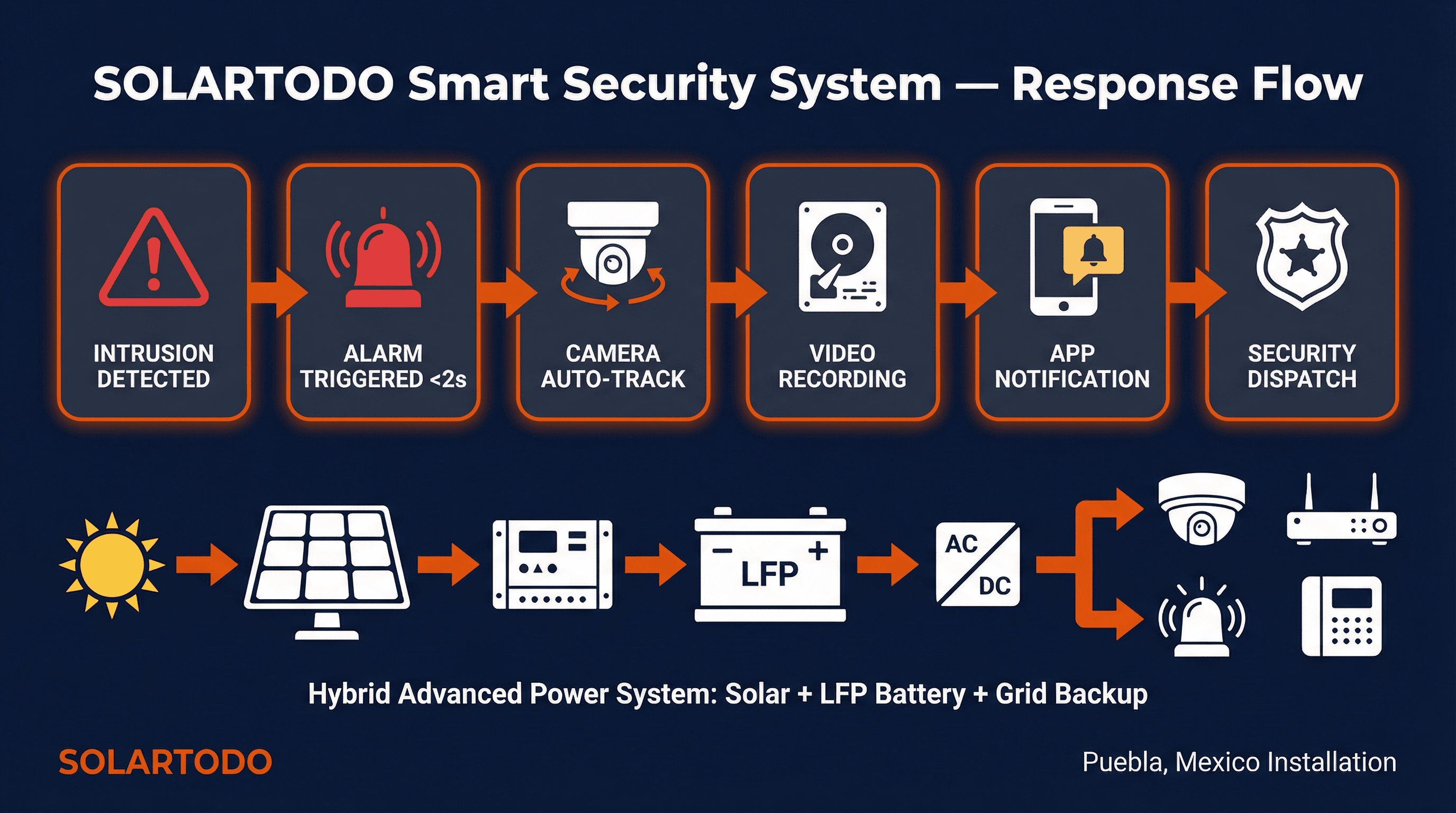 Smart Security System - system diagram
