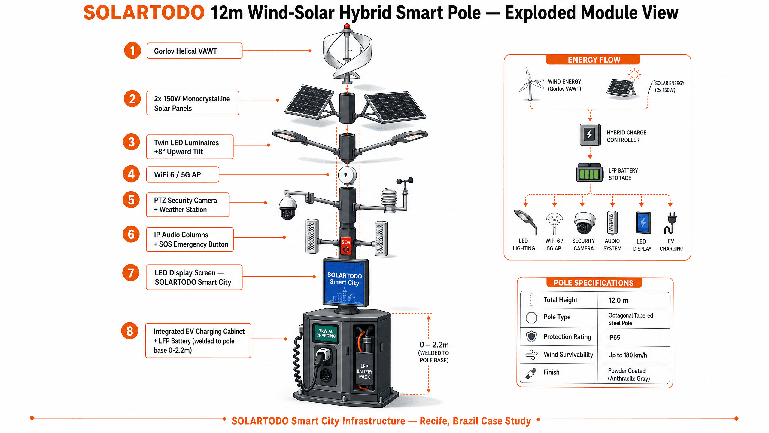 Smart Streetlight - function diagram