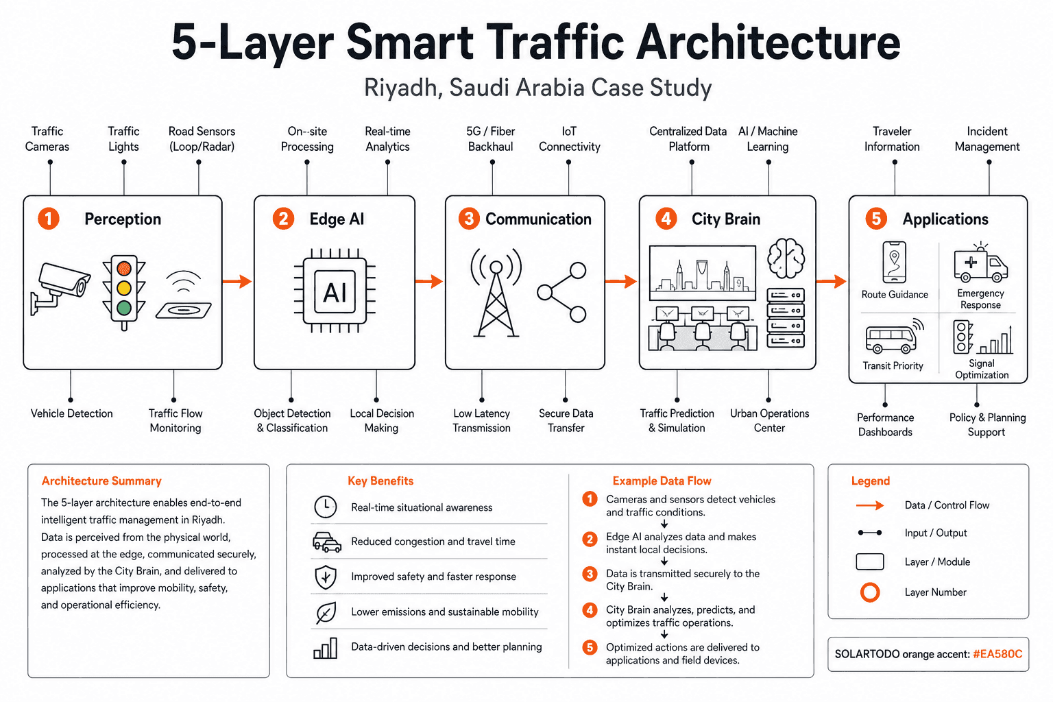 Smart Traffic System - system diagram