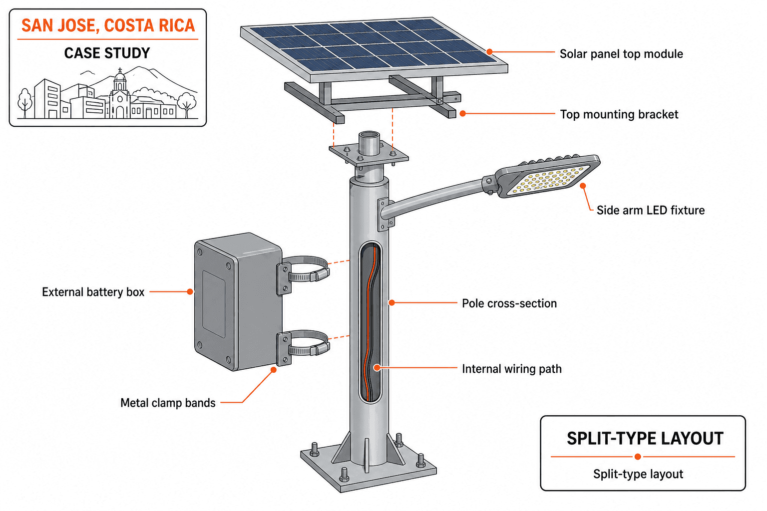 Solar Streetlight (Split-Type) - function diagram