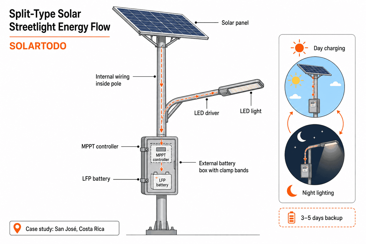 Solar Streetlight (Split-Type) - system diagram