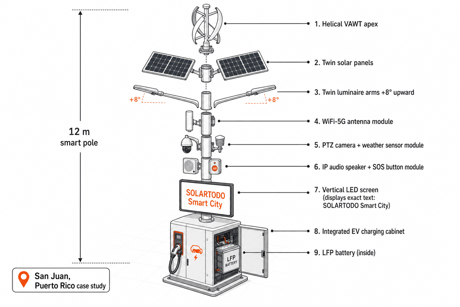 Smart Streetlight - function diagram