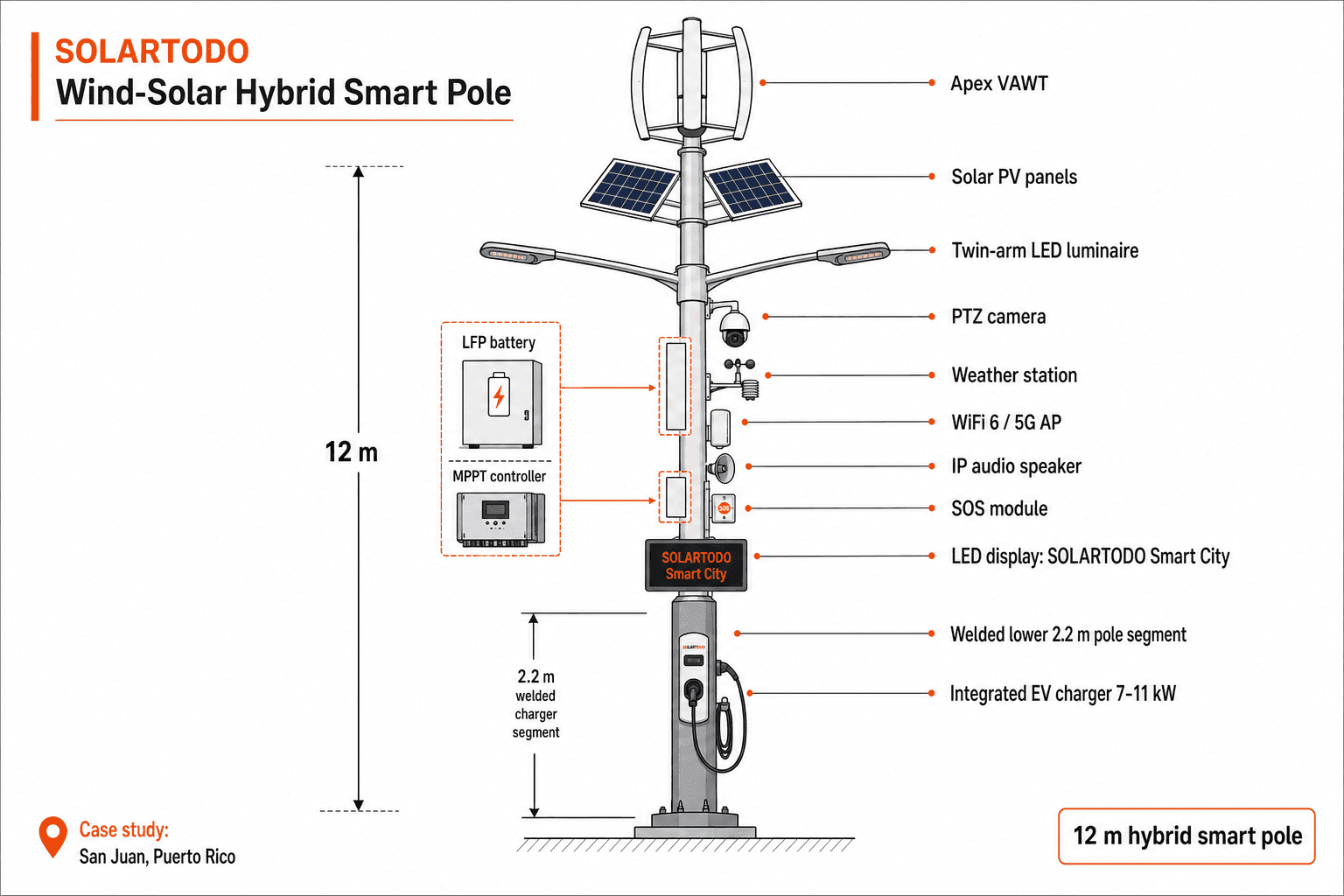 Smart Streetlight - system diagram