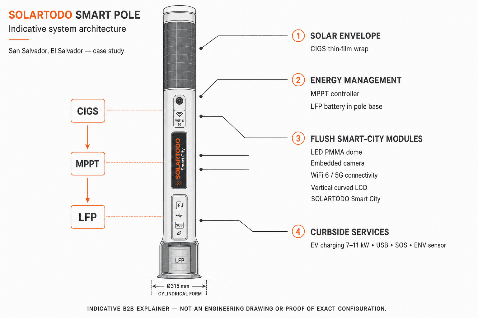 Smart Streetlight - system diagram