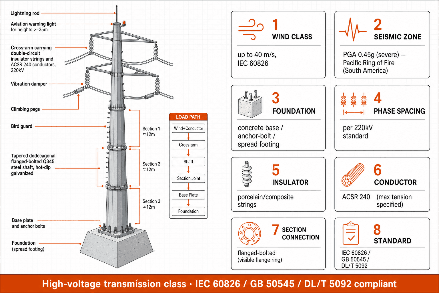 Power Transmission Tower - structure resilience