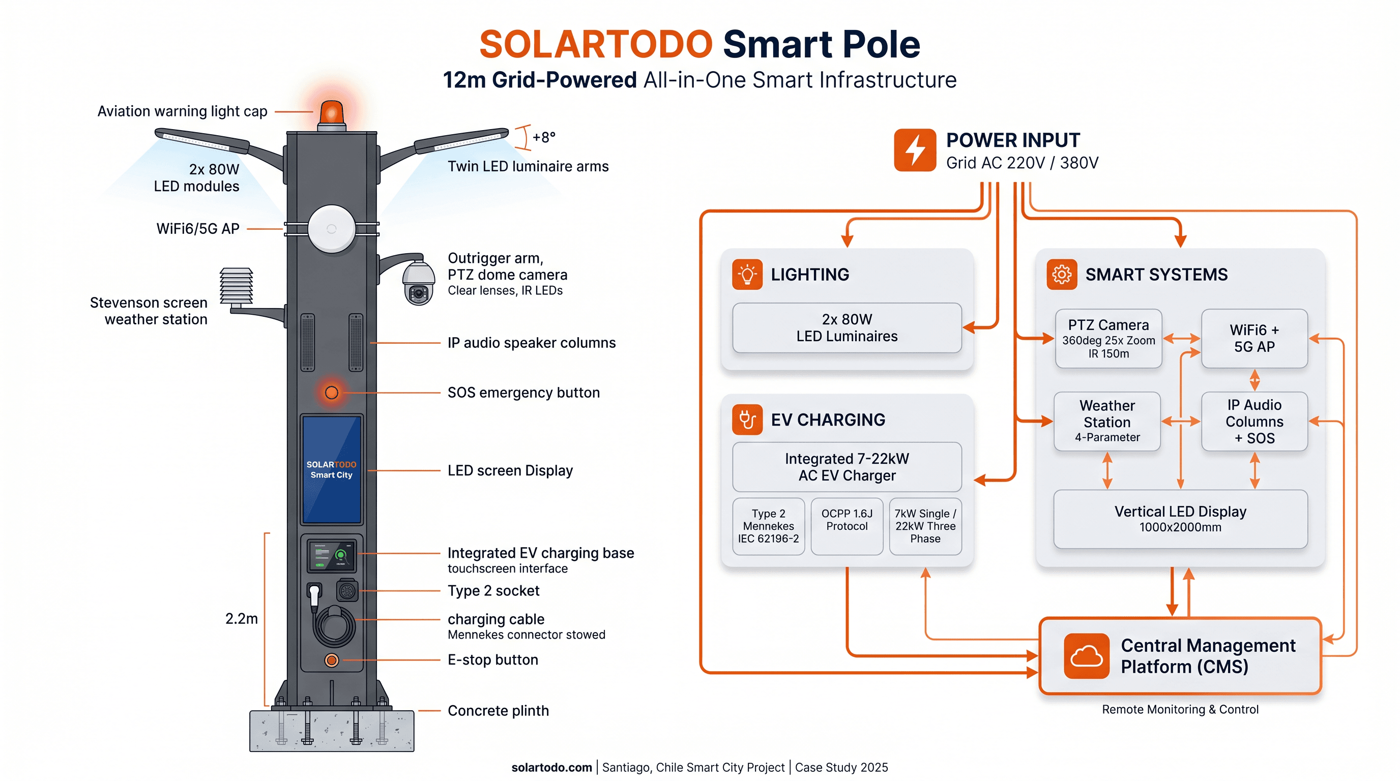 Smart Streetlight - system diagram