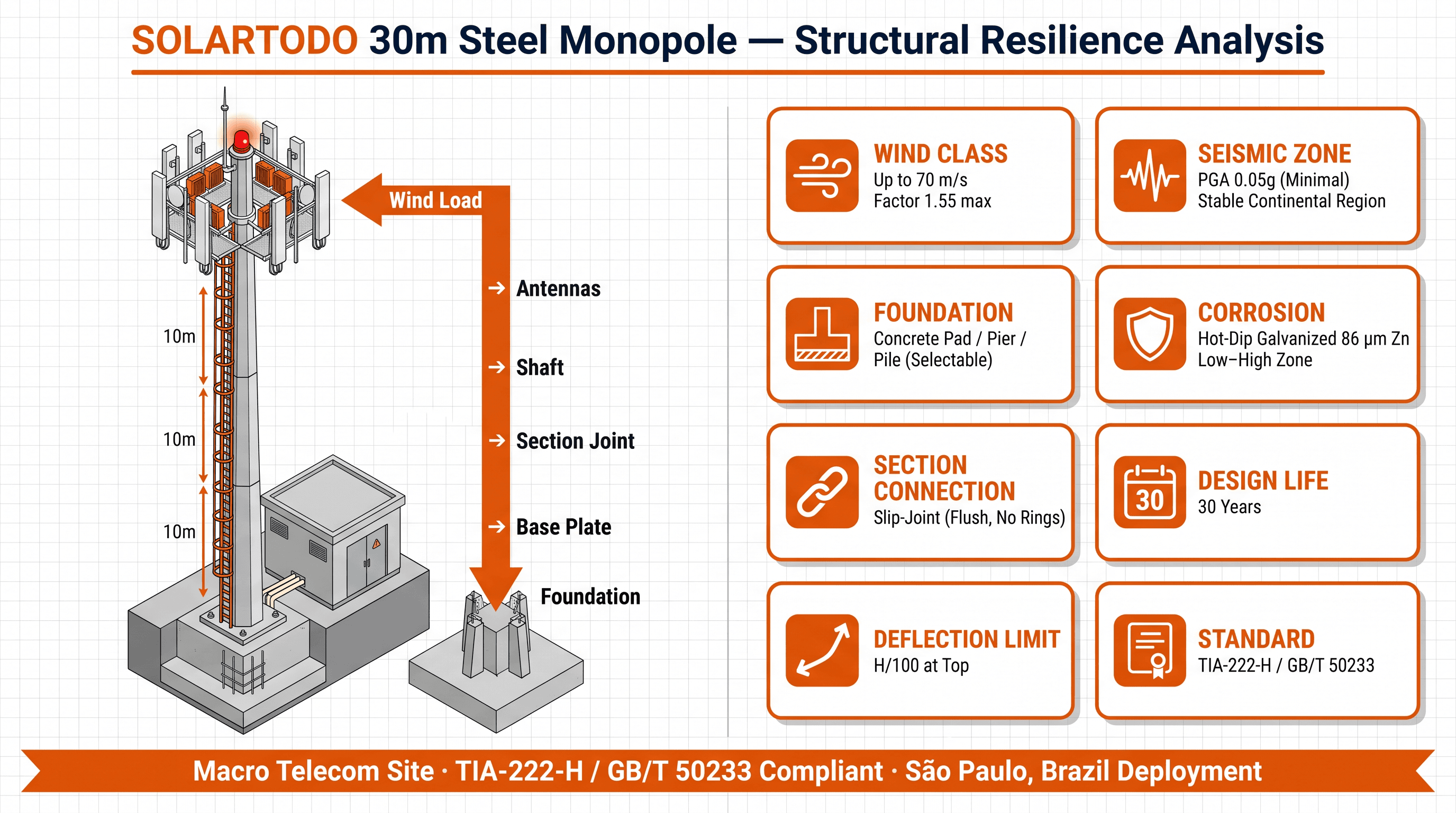 Telecom Tower - structure resilience