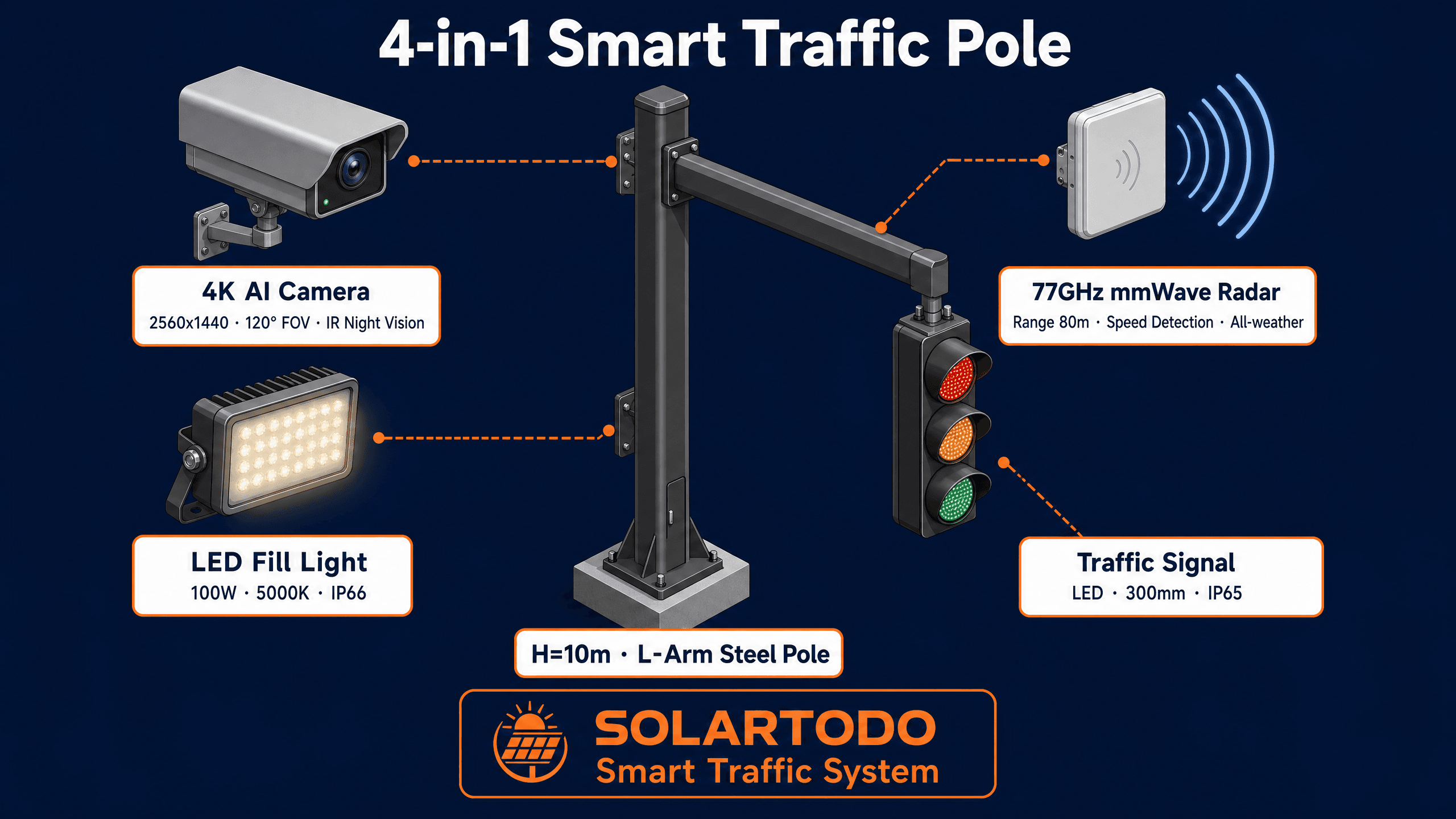 Smart Traffic System - function diagram