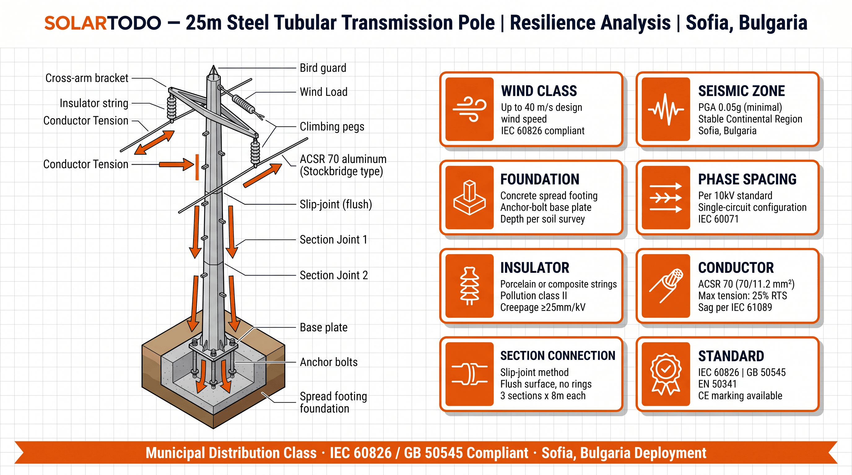 Power Transmission Tower - structure resilience