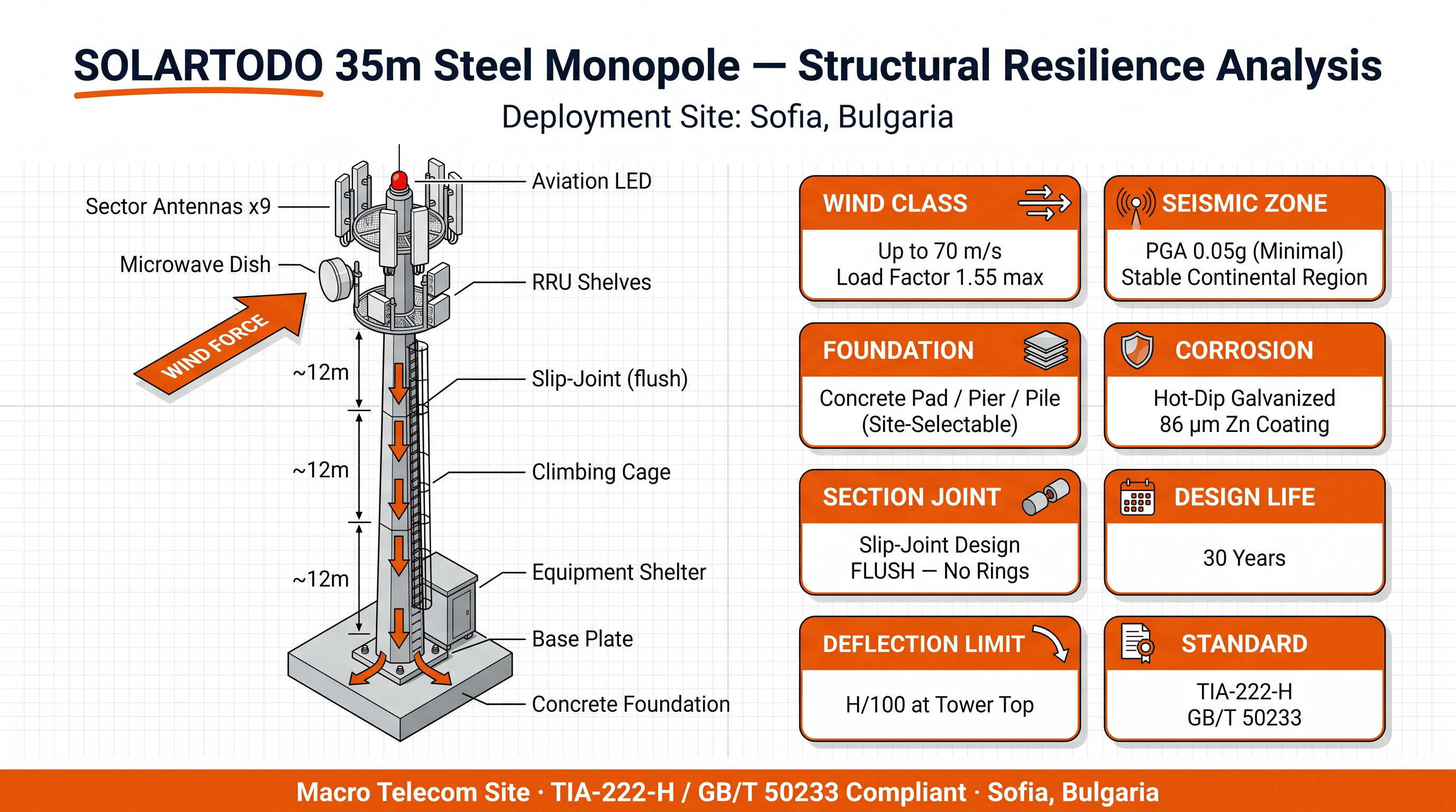 Telecom Tower - structure resilience