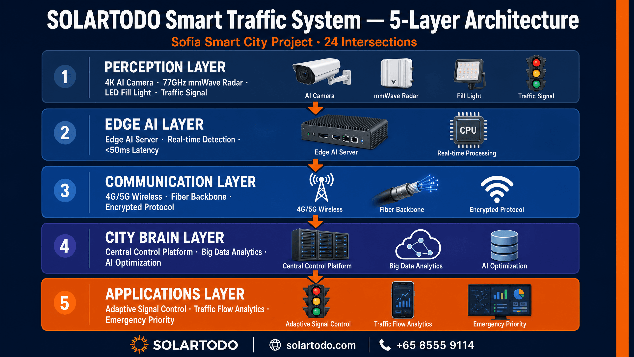 Smart Traffic System - system diagram