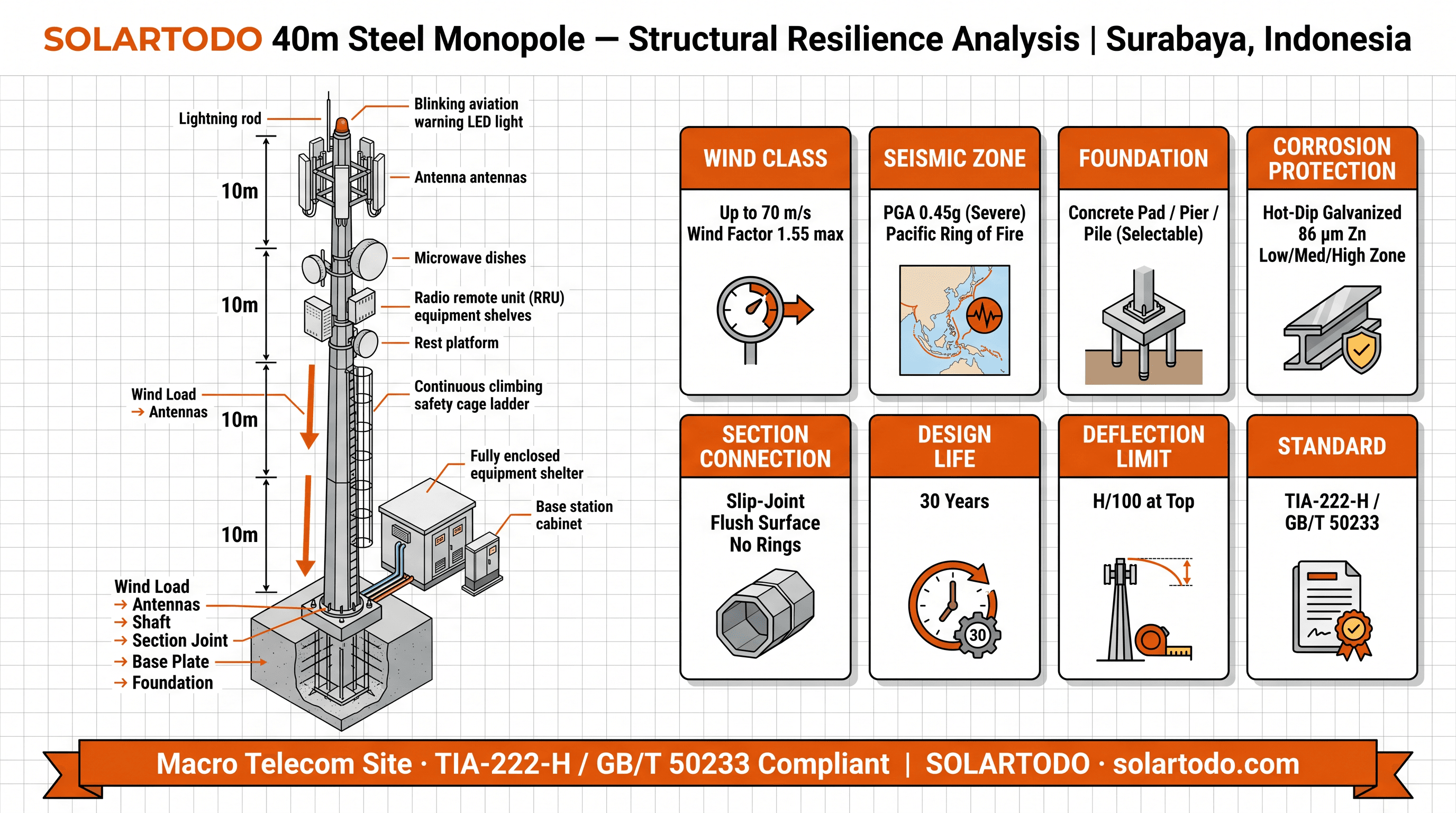 Telecom Tower - structure resilience