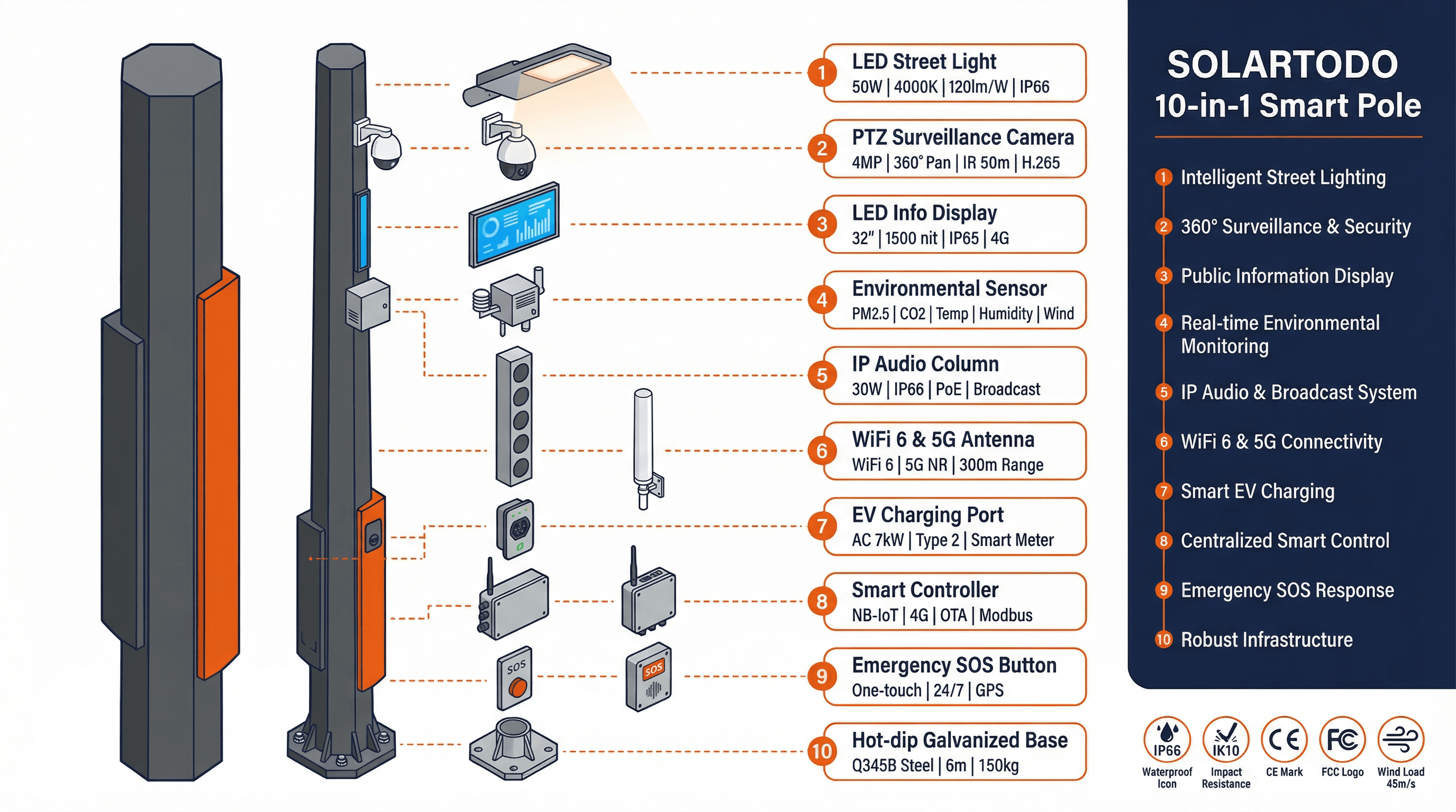 Smart Streetlight - function diagram