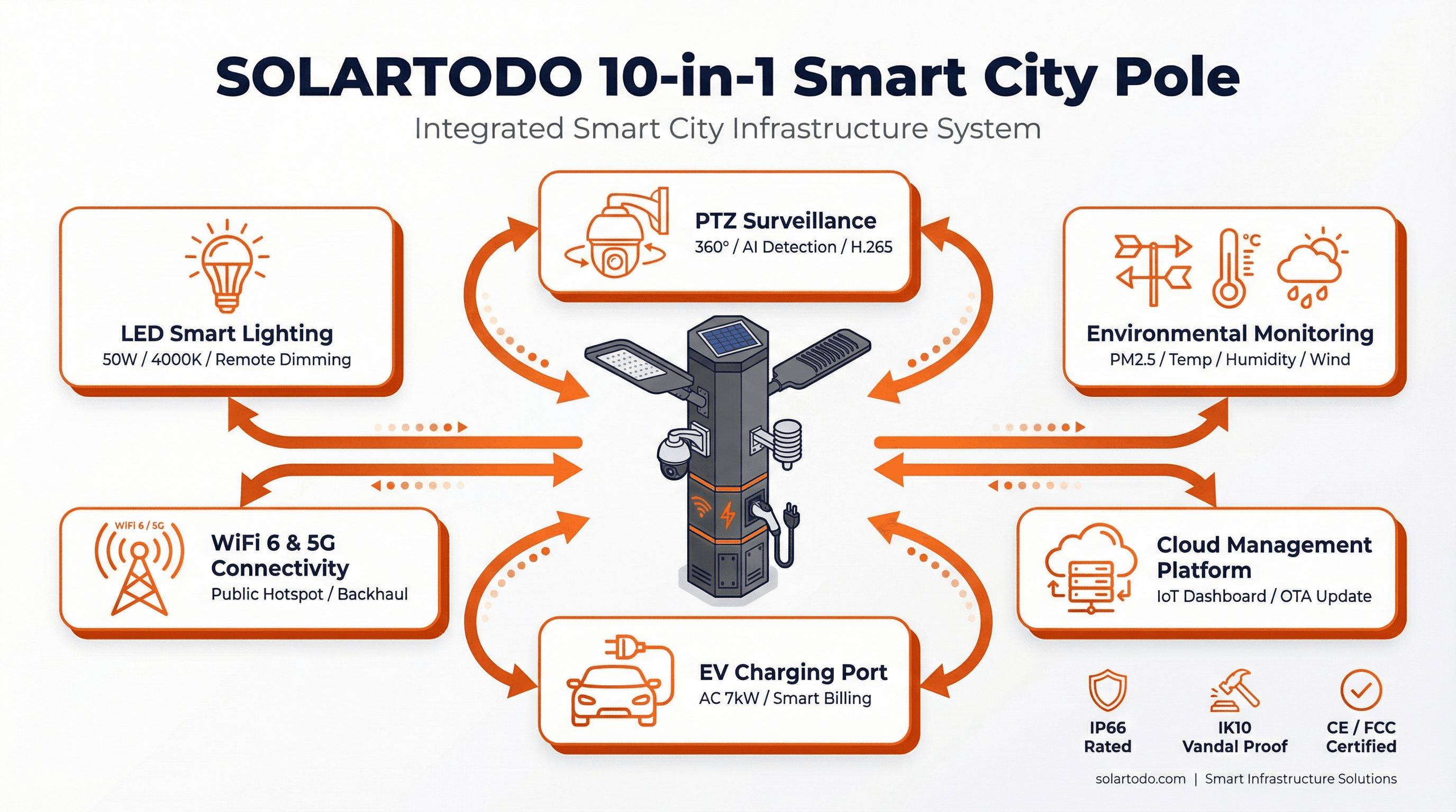 Smart Streetlight - system diagram