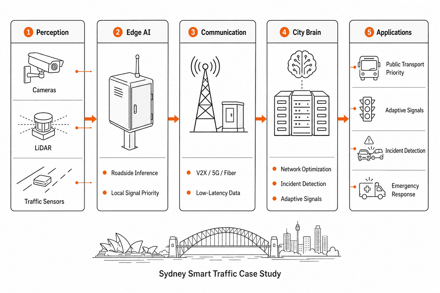 Smart Traffic System - system diagram