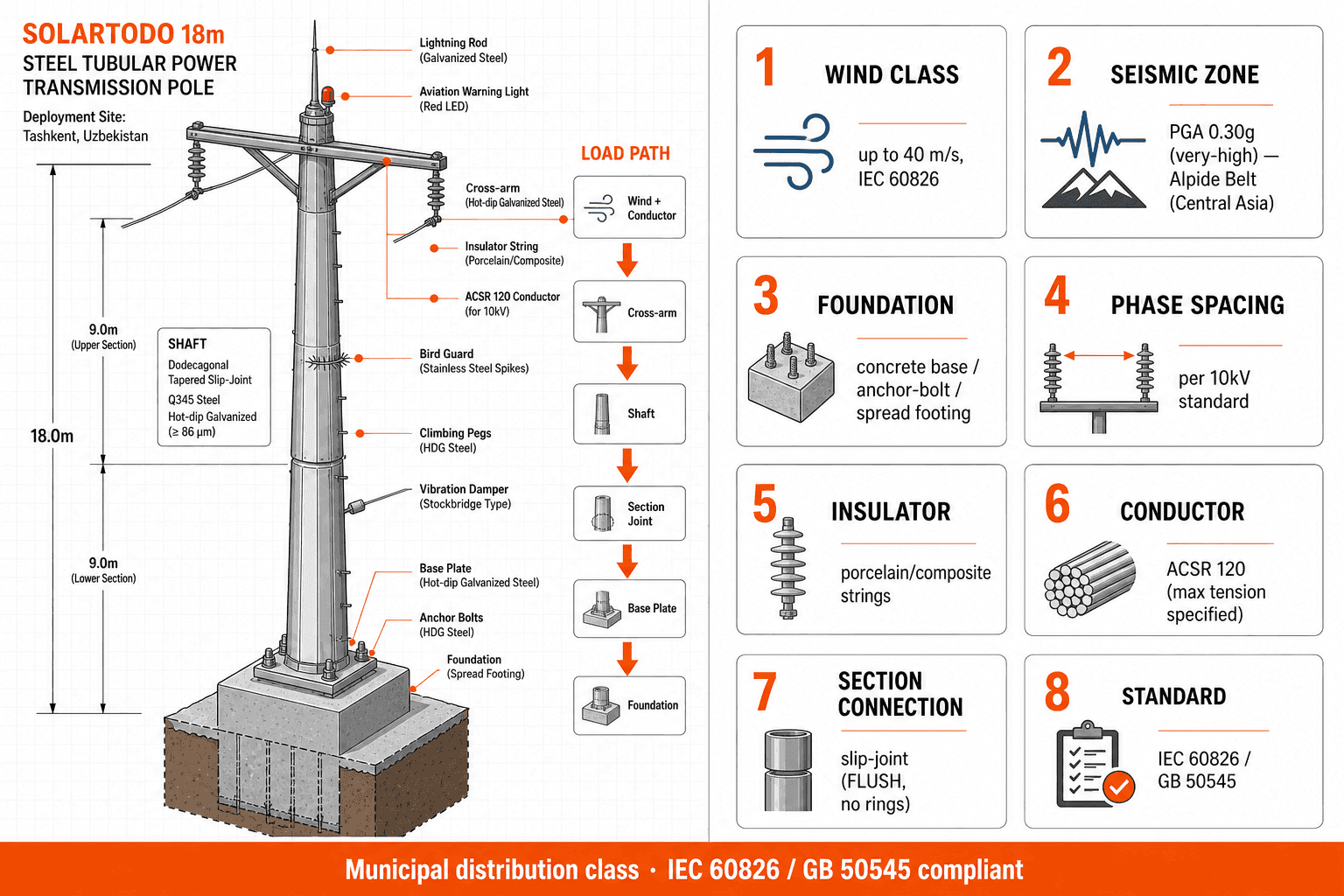 Power Transmission Tower - structure resilience