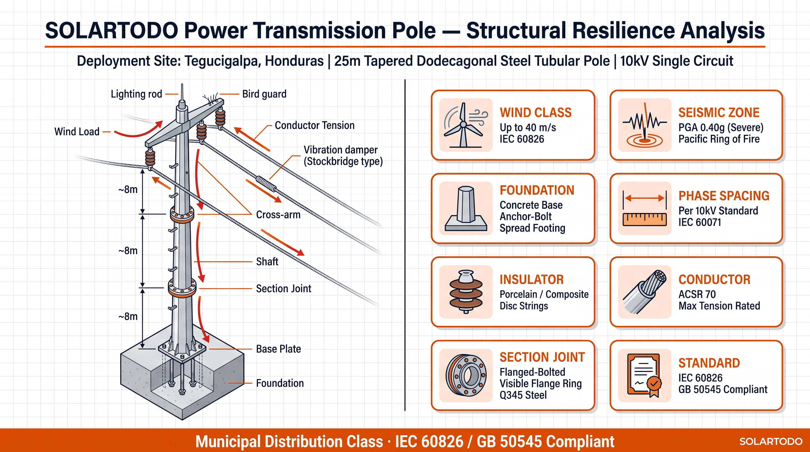 Power Transmission Tower - structure resilience