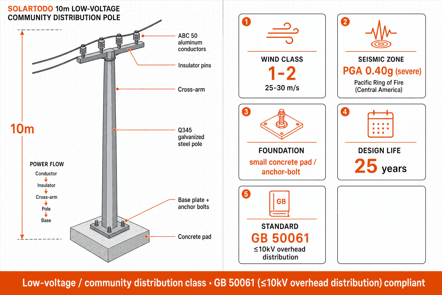 Power Transmission Tower - structure resilience