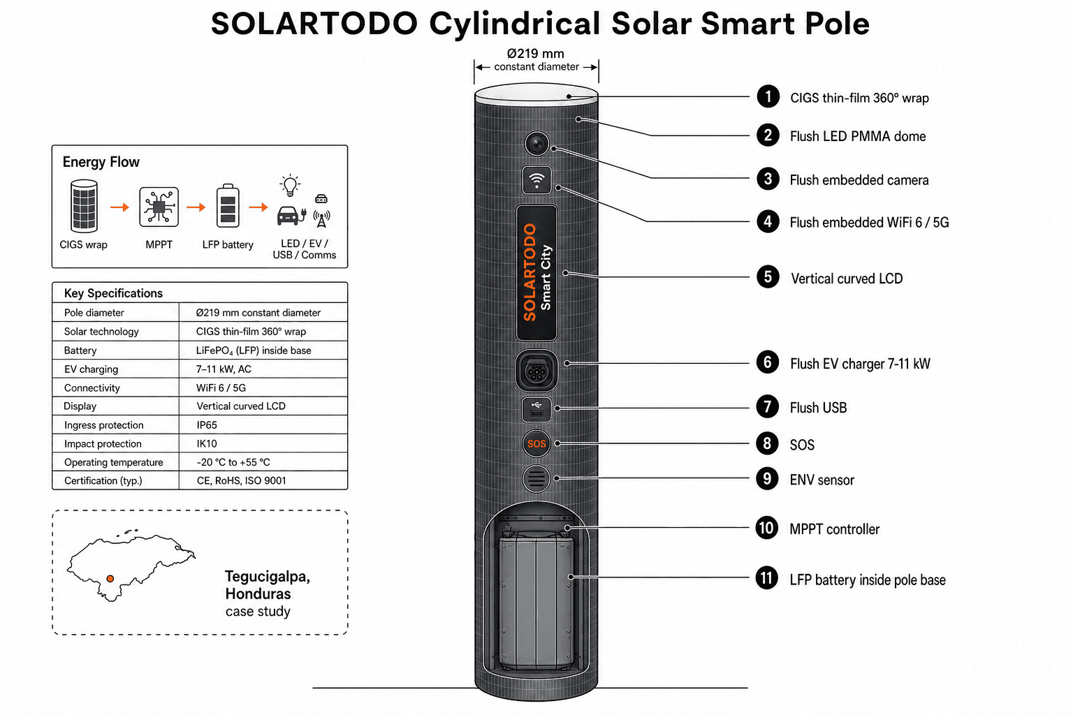 Smart Streetlight - system diagram