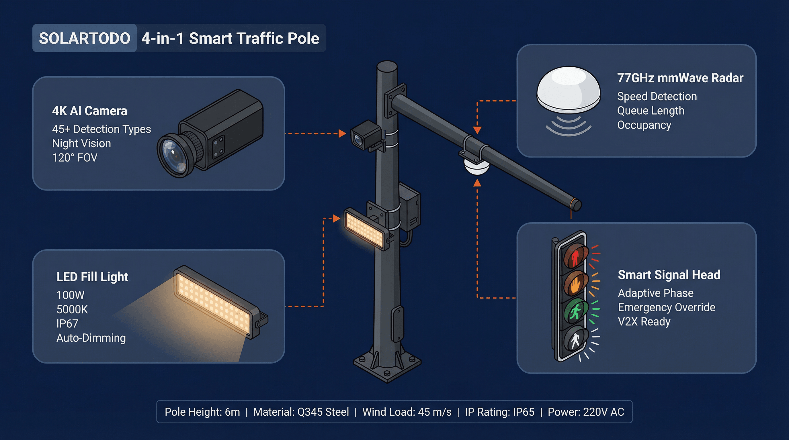 Smart Traffic System - function diagram