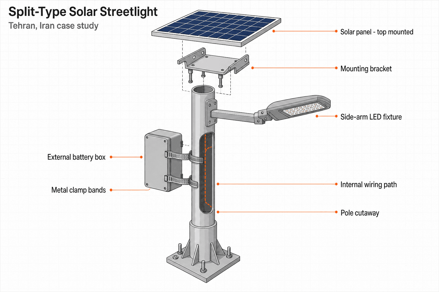 Solar Streetlight (Split-Type) - function diagram