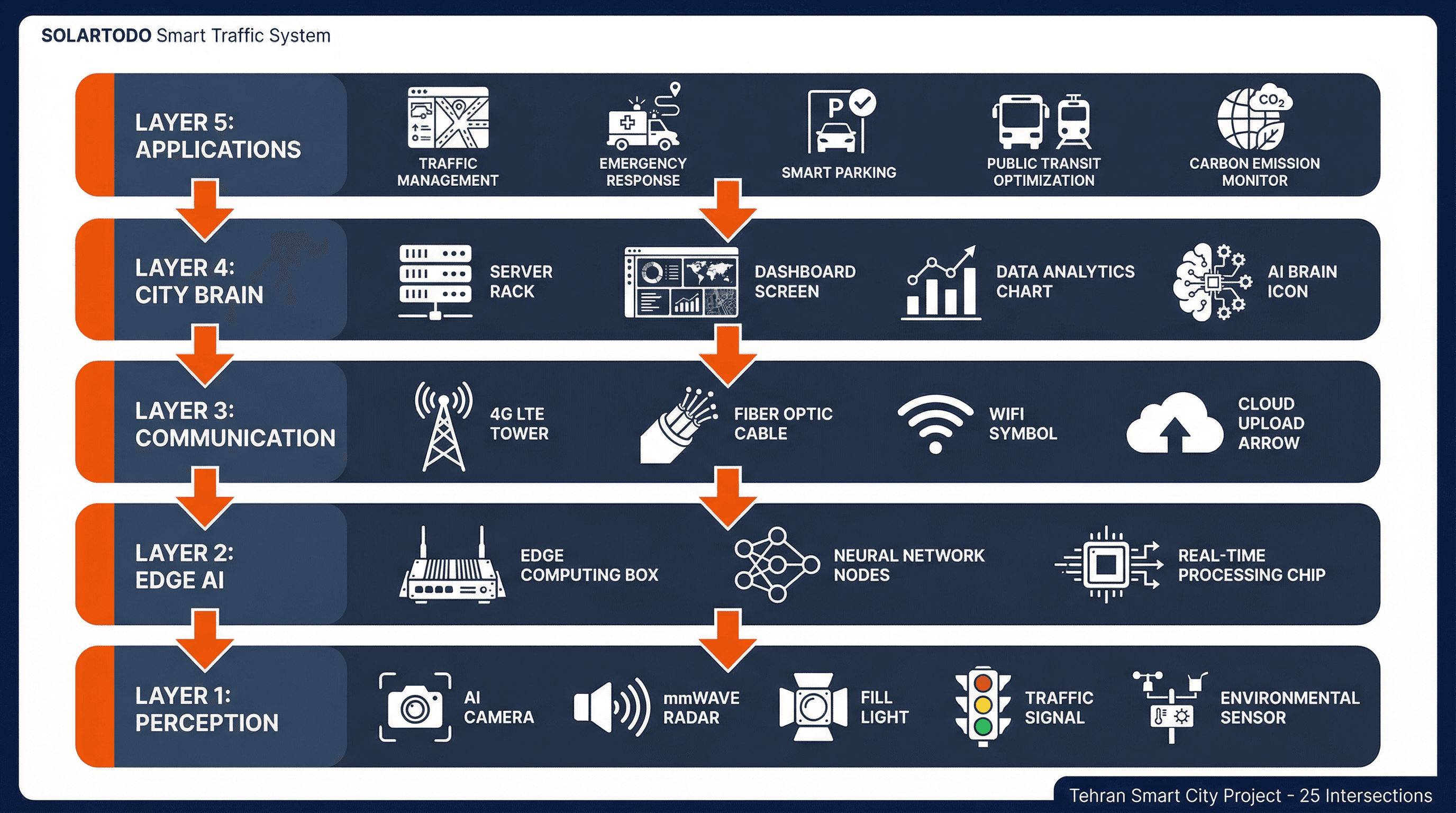 Smart Traffic System - system diagram