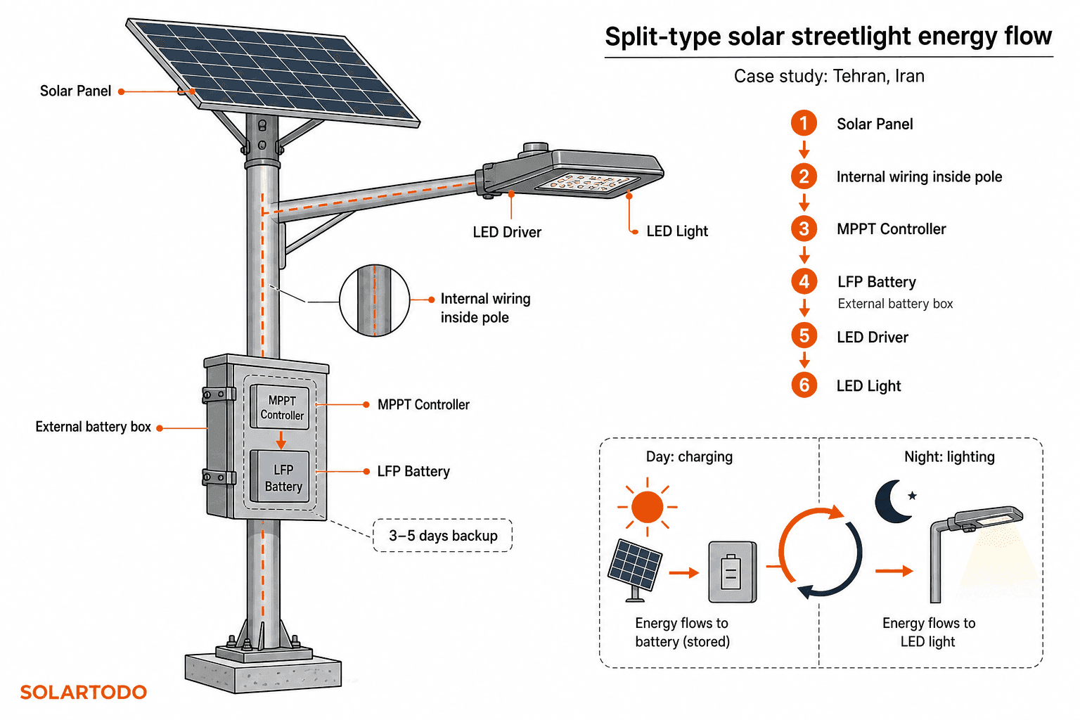 Solar Streetlight (Split-Type) - system diagram