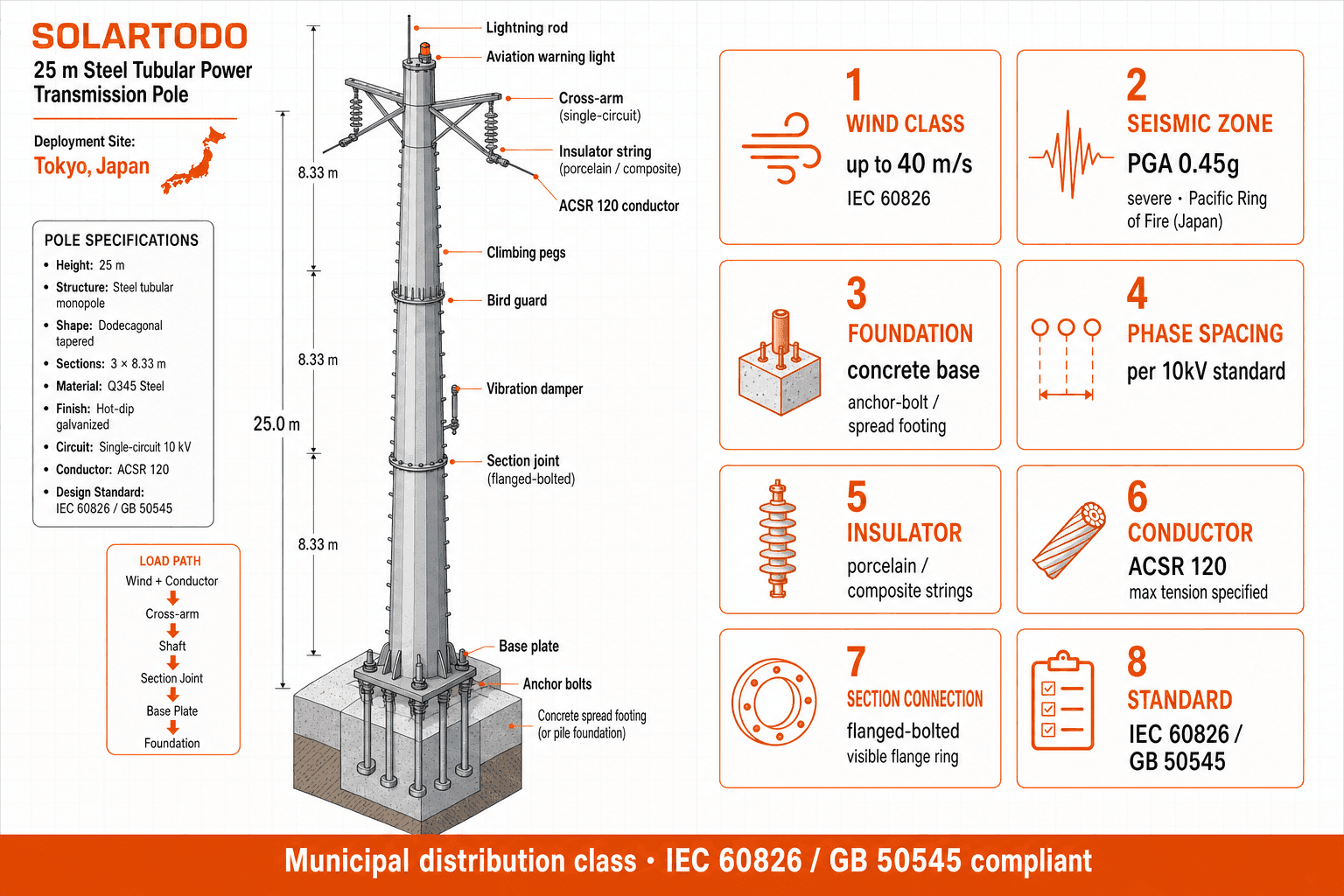 Power Transmission Tower - structure resilience