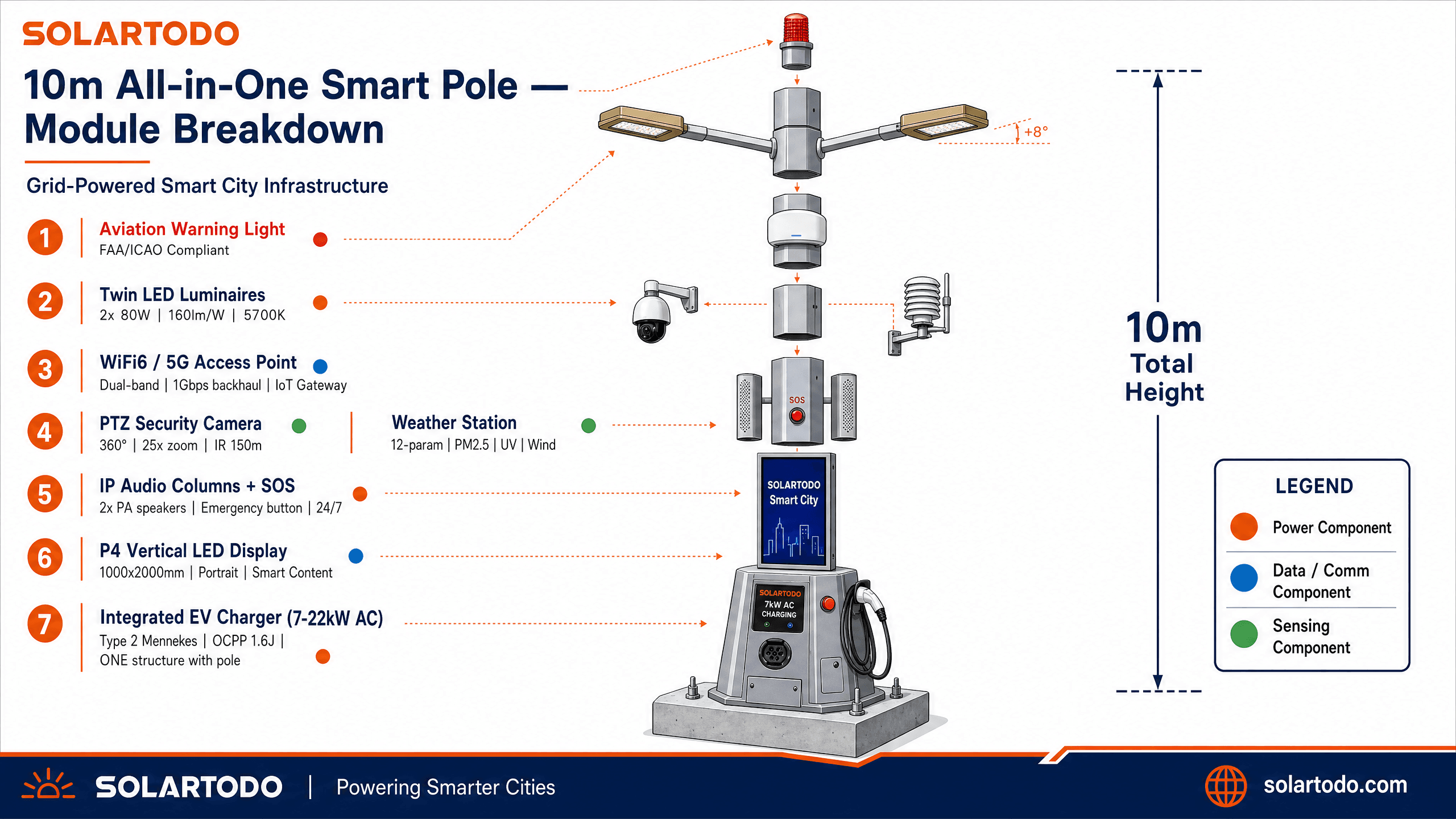 Smart Streetlight - function diagram