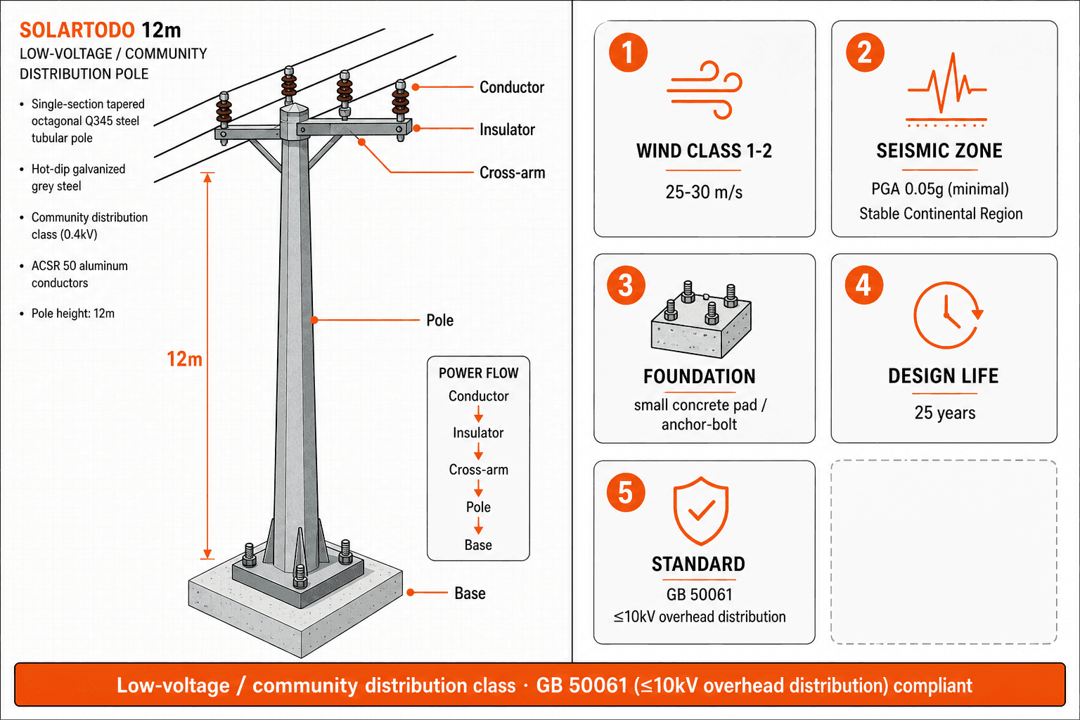 Power Transmission Tower - structure resilience