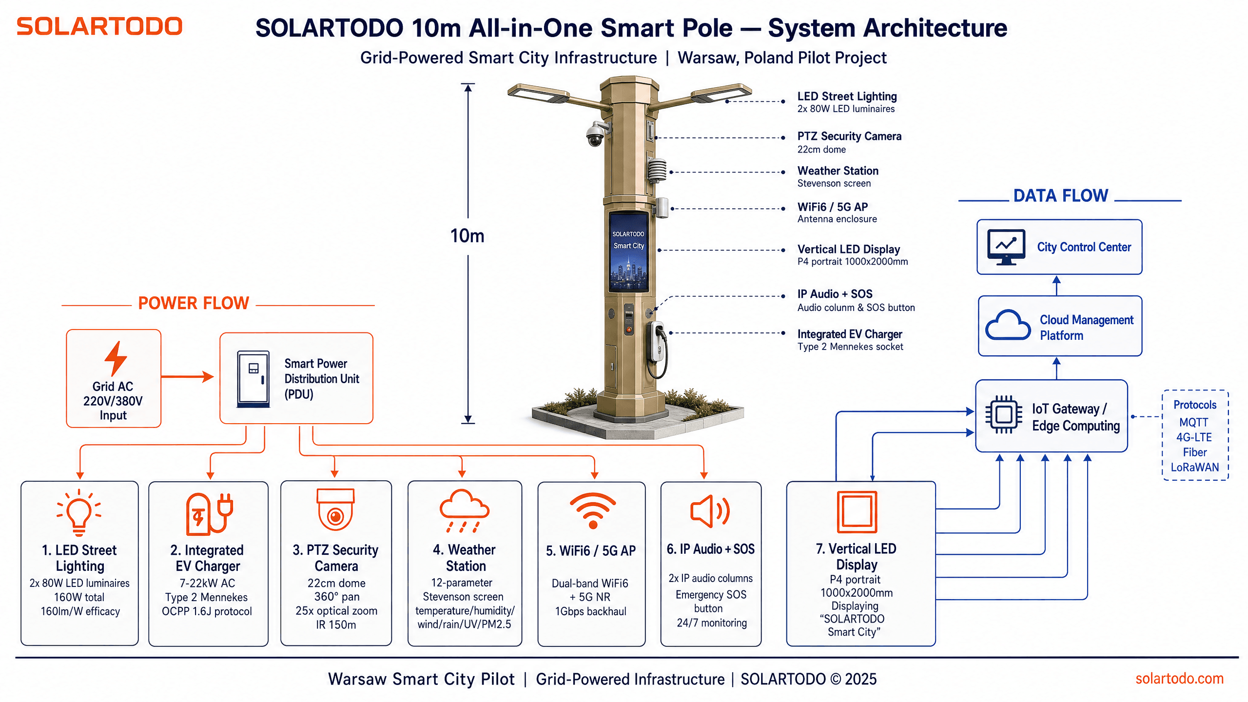 Smart Streetlight - system diagram