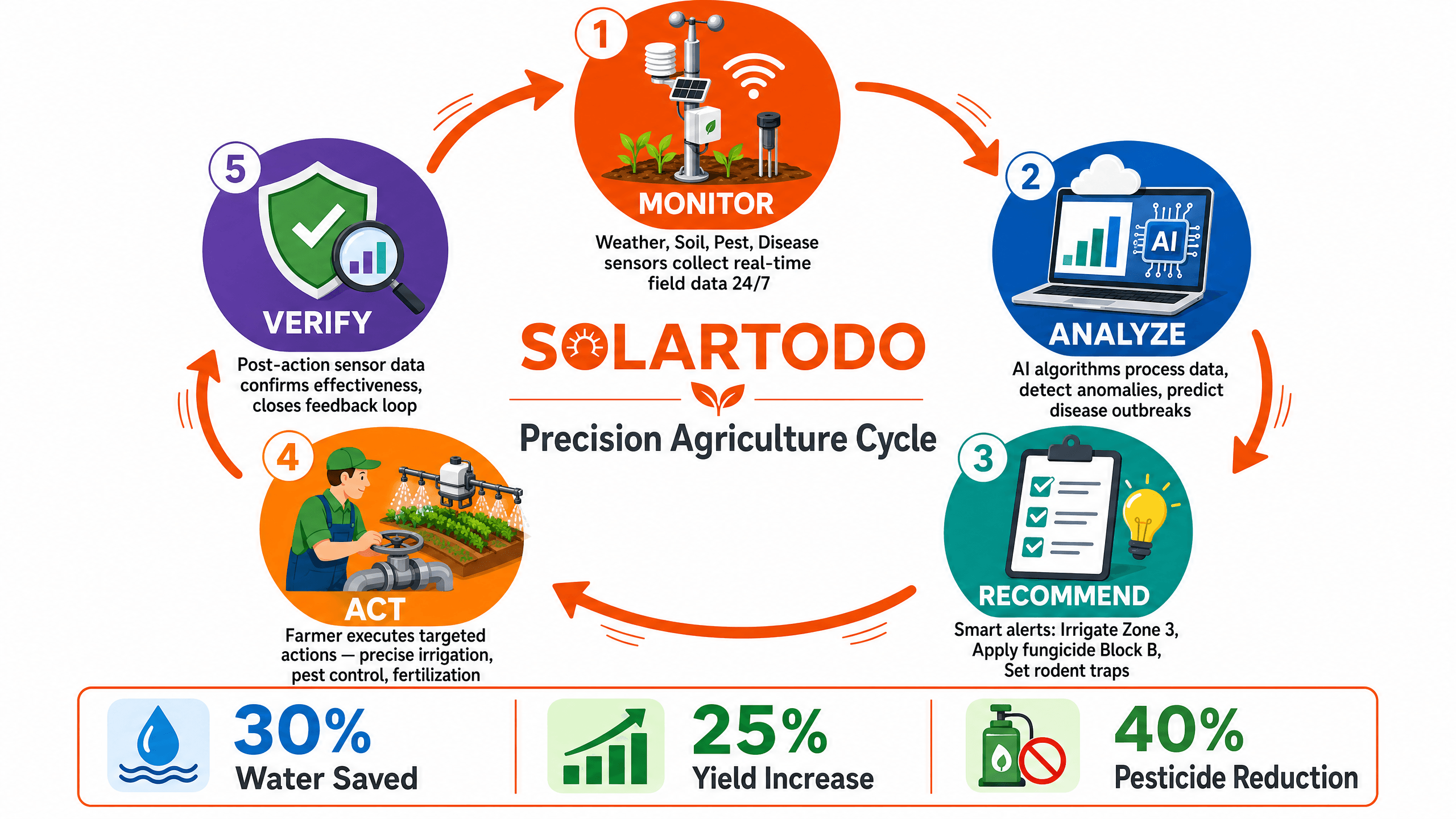 Smart Agriculture Monitoring - function diagram