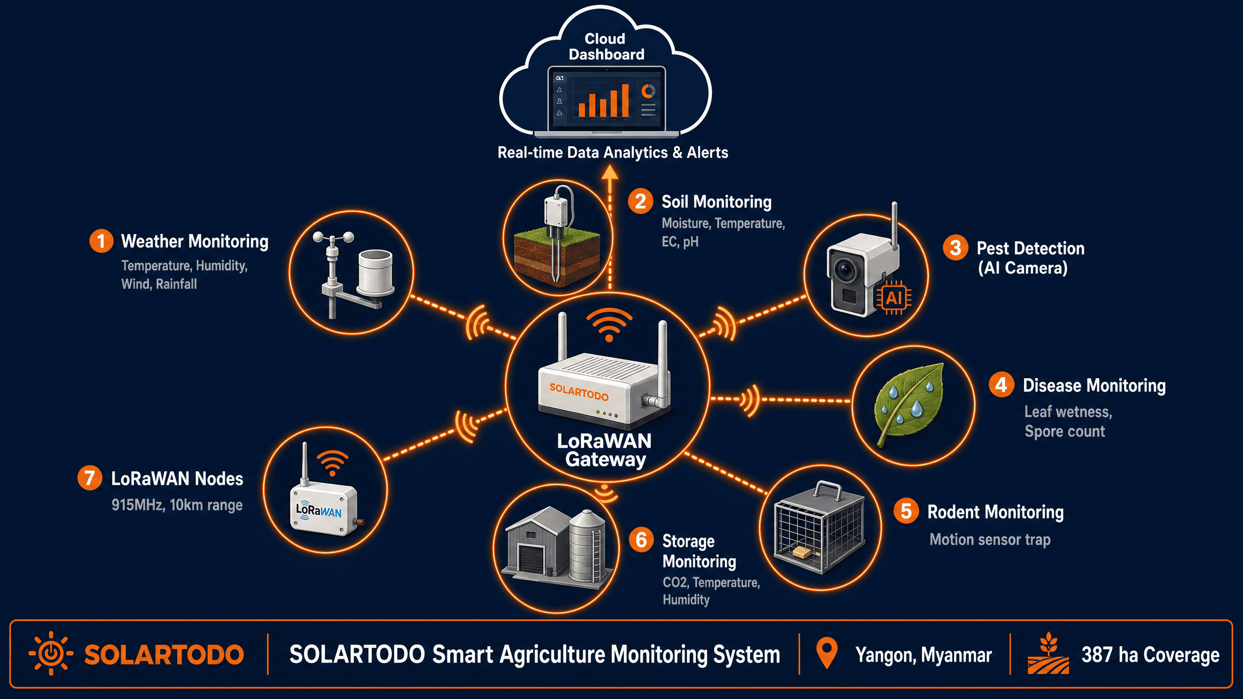 Smart Agriculture Monitoring - system diagram