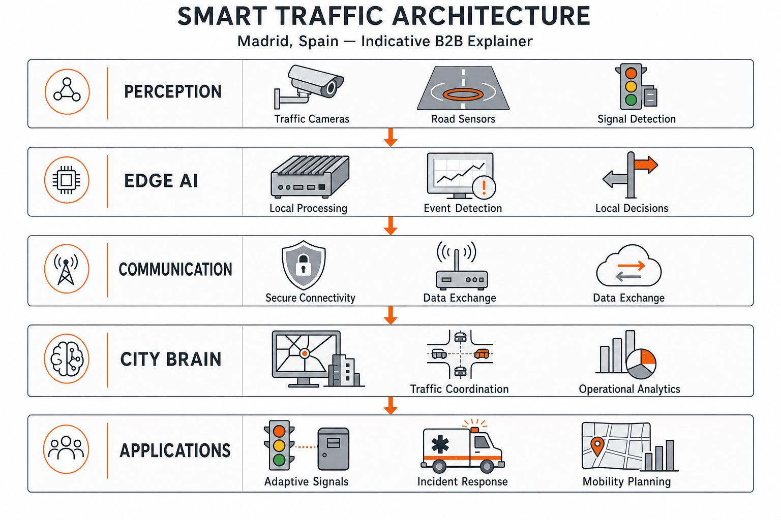 Smart Traffic System - システム図
