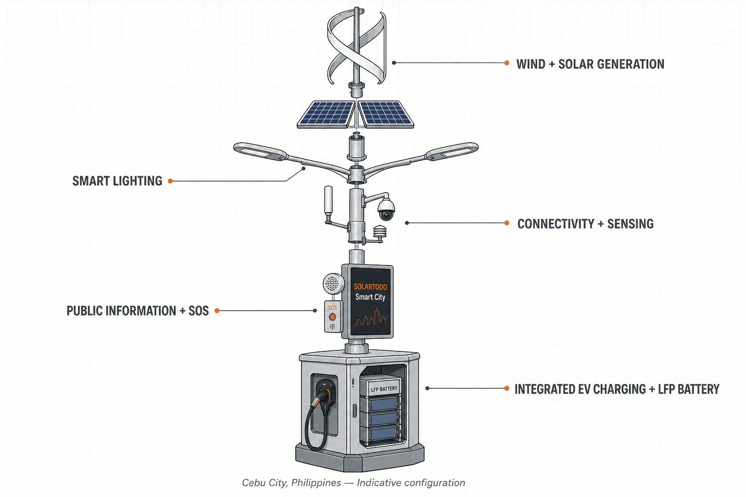 Smart Streetlight - schéma fonctionnel