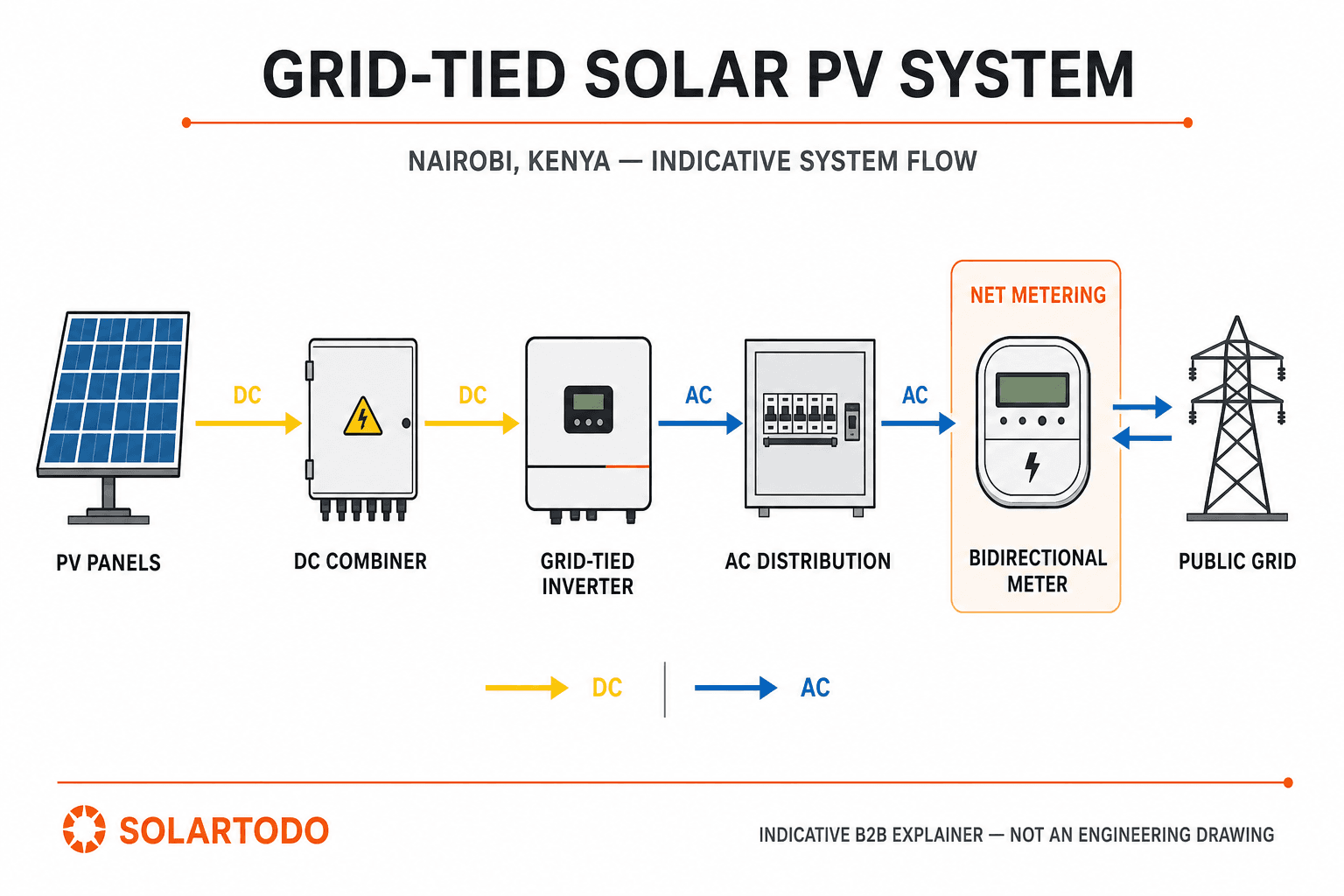 Solar PV System - system diagram