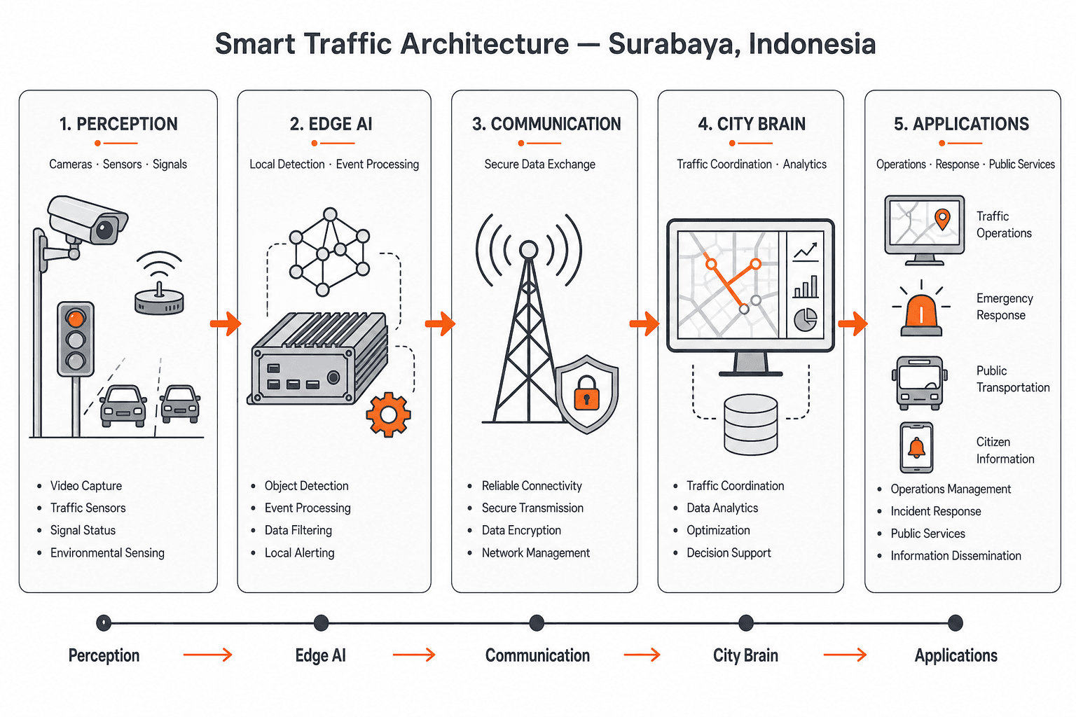Smart Traffic System - схема системы