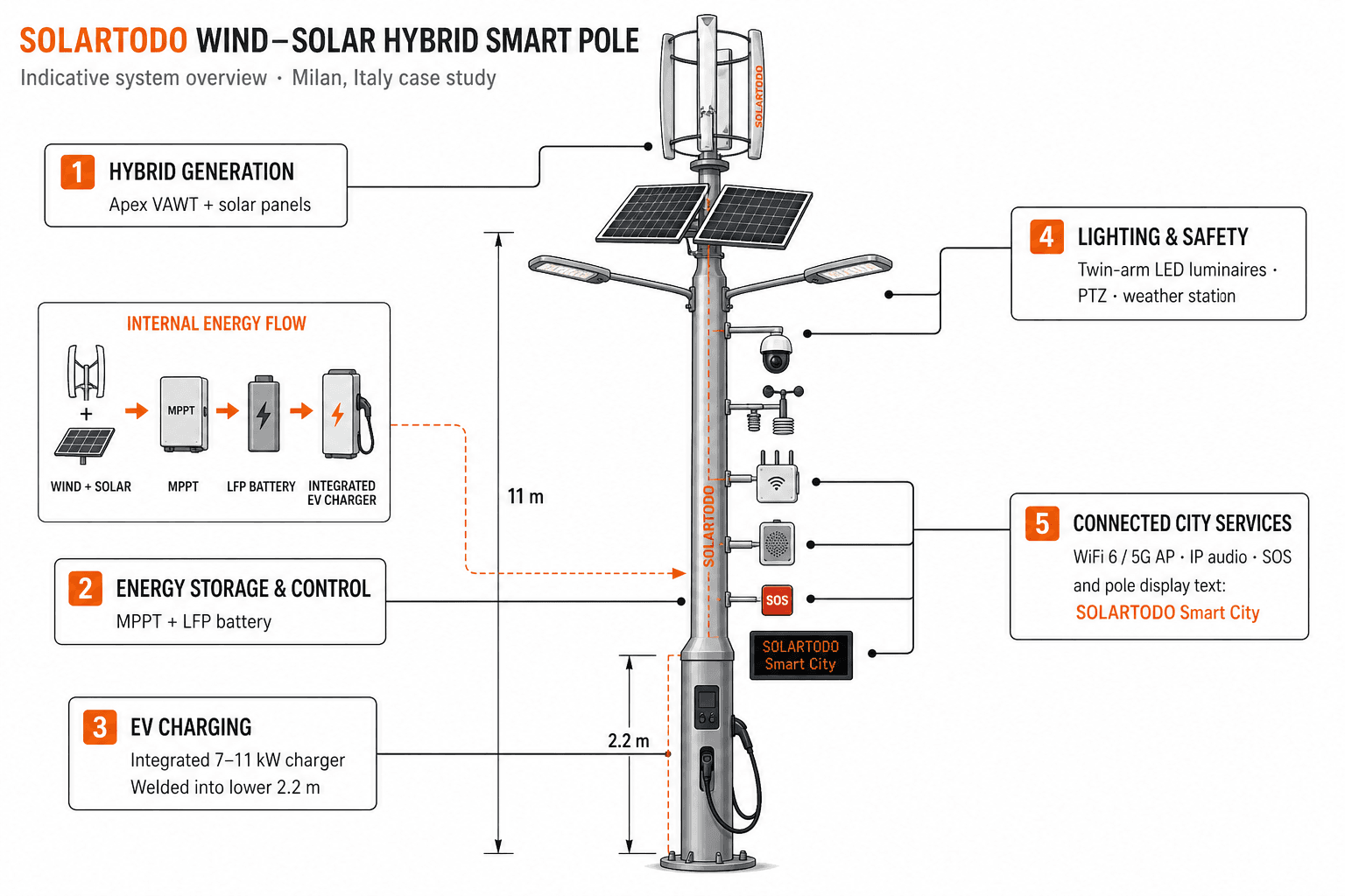Smart Streetlight - схема системы