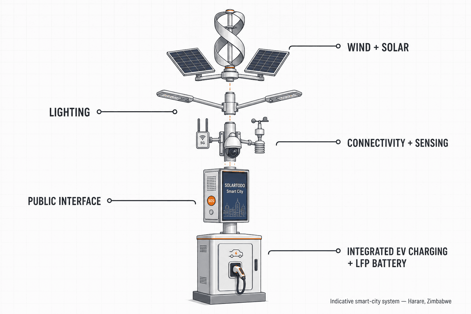 Smart Streetlight - مخطط الوظائف