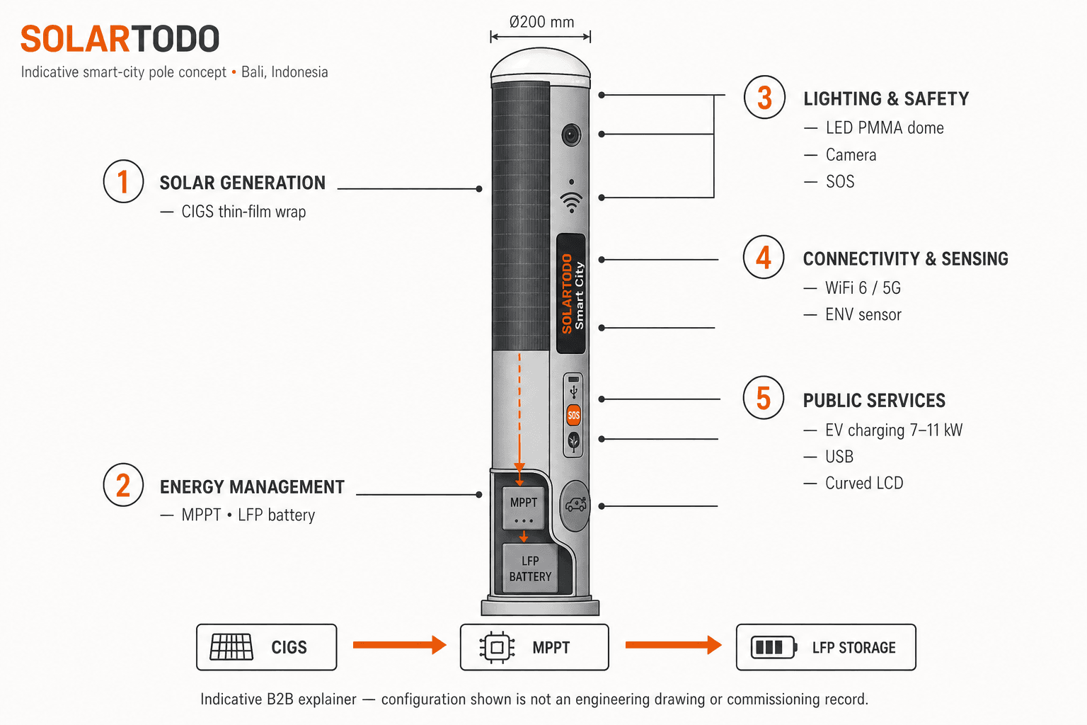 Smart Streetlight - diagrama do sistema