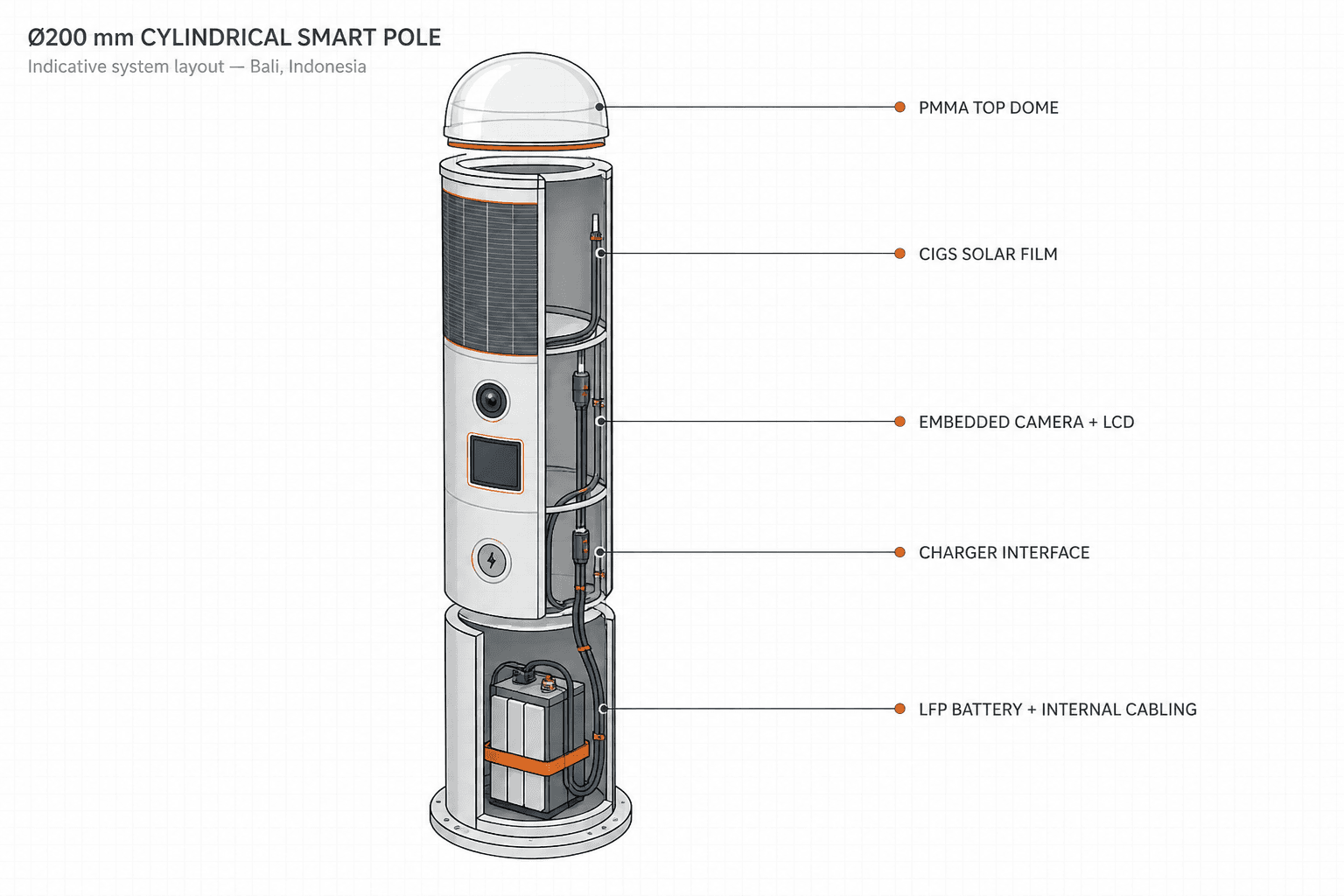 Smart Streetlight - diagrama funcional