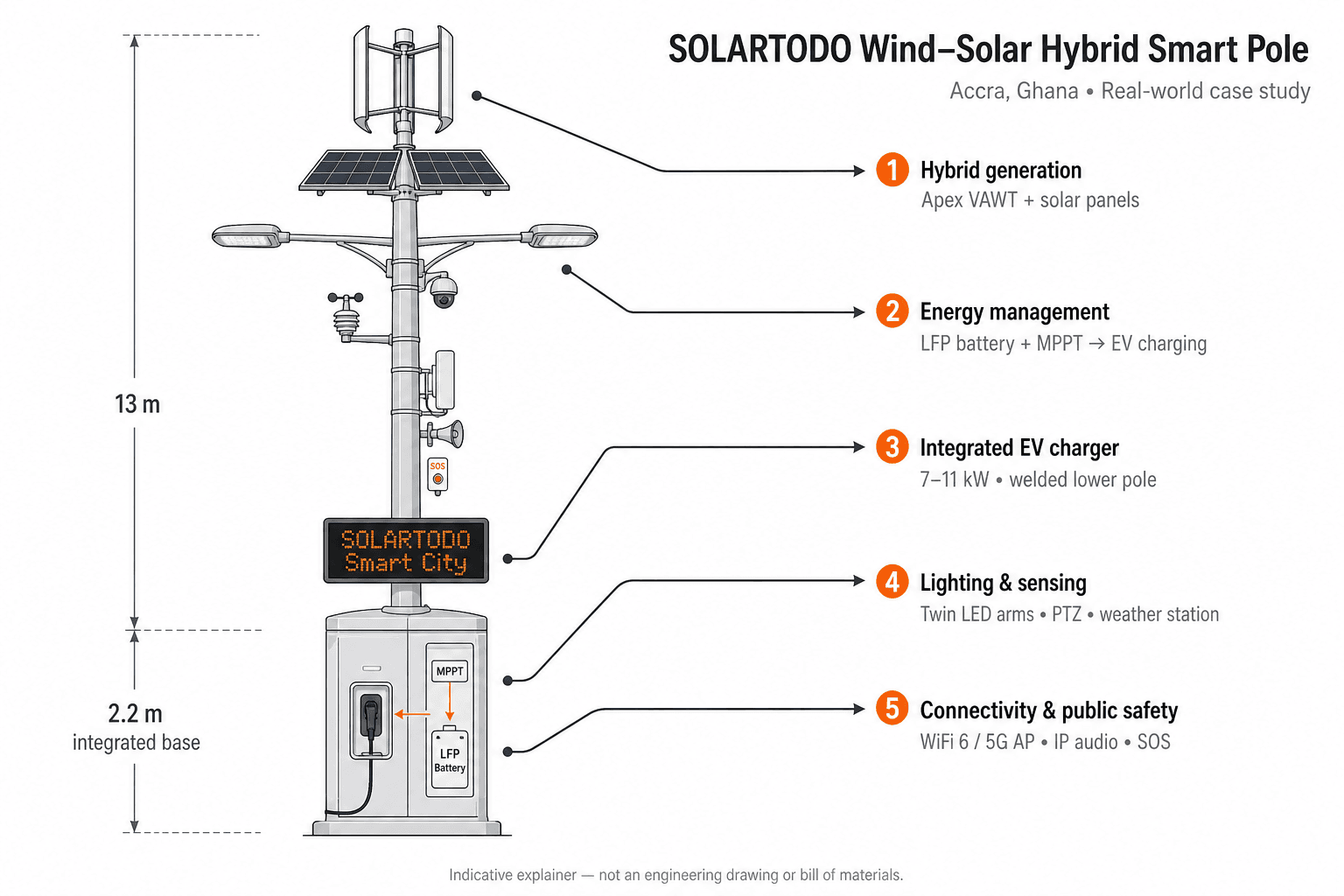 Smart Streetlight - system diagram