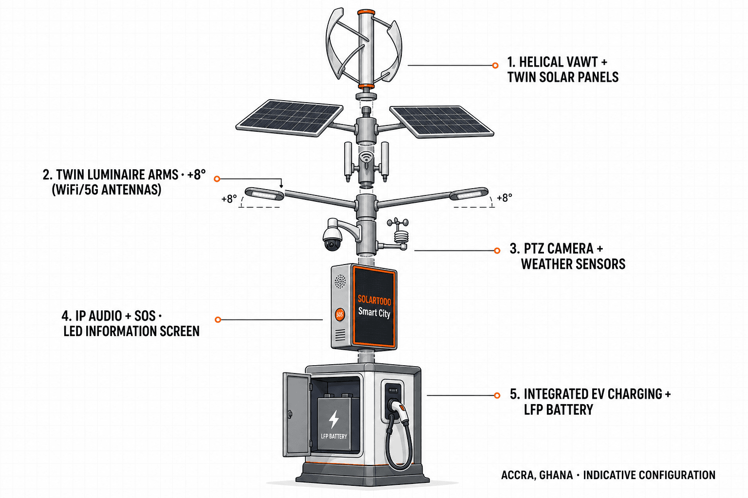 Smart Streetlight - function diagram