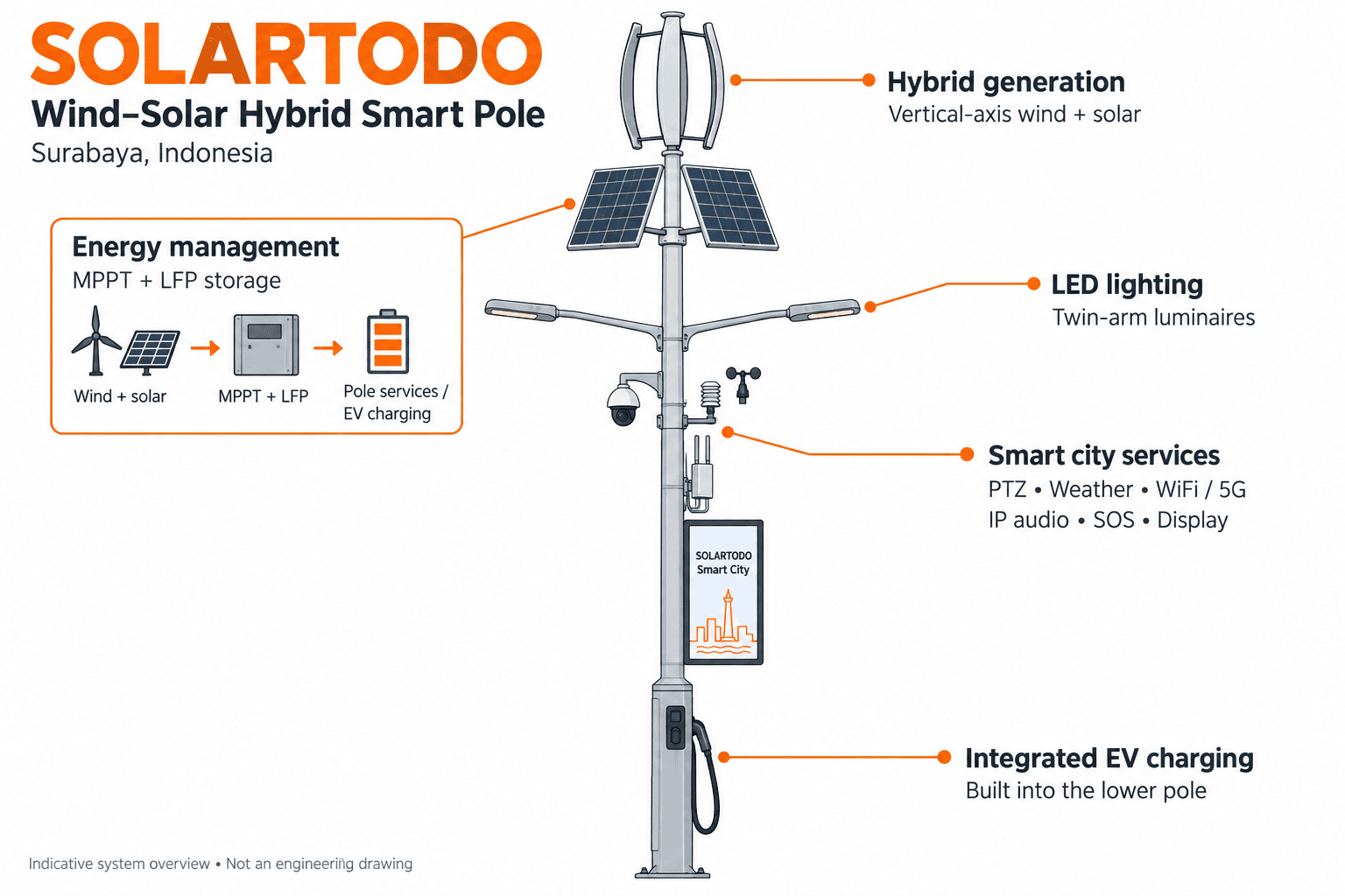 Smart Streetlight - system diagram