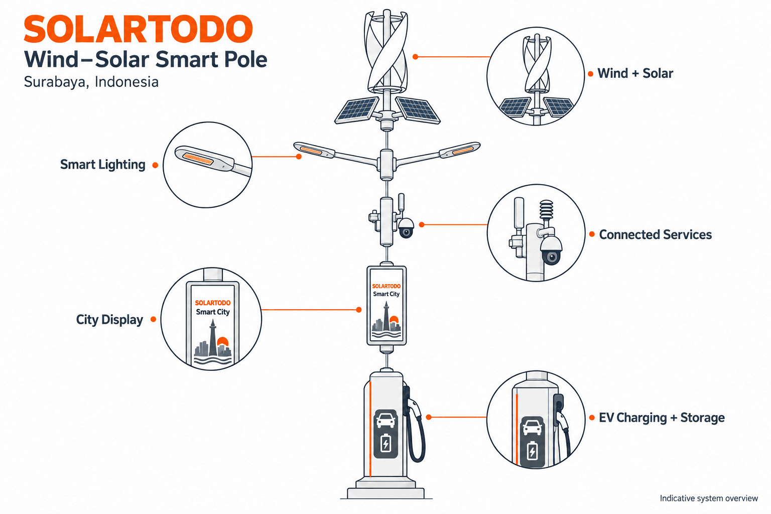 Smart Streetlight - function diagram