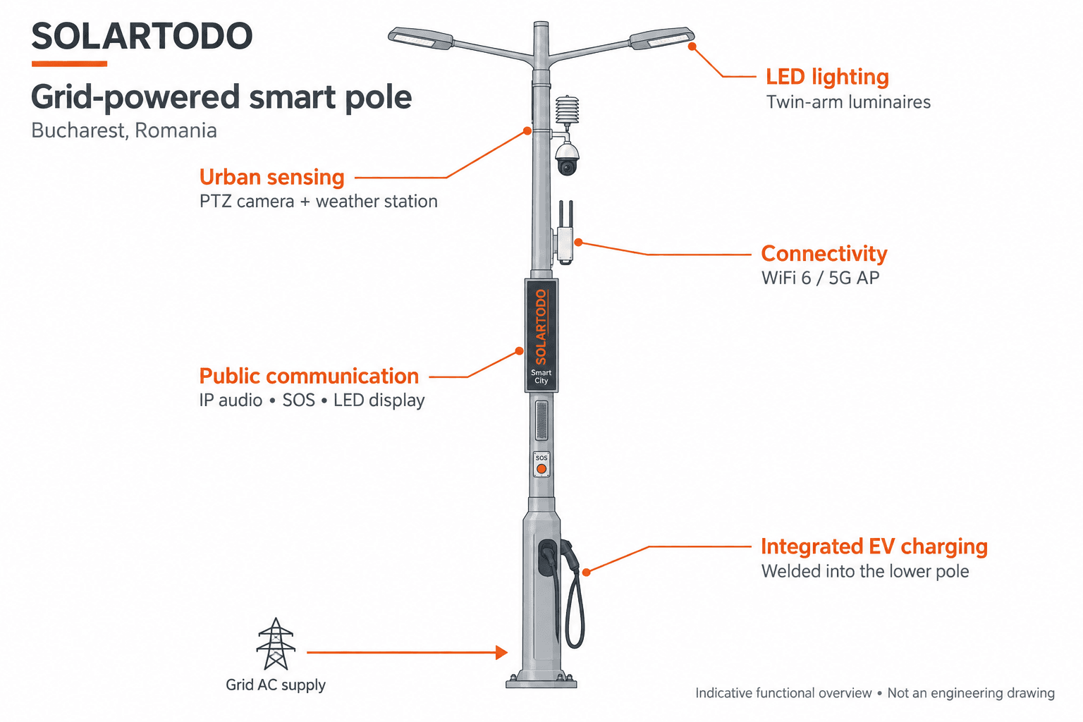 Smart Streetlight - system diagram