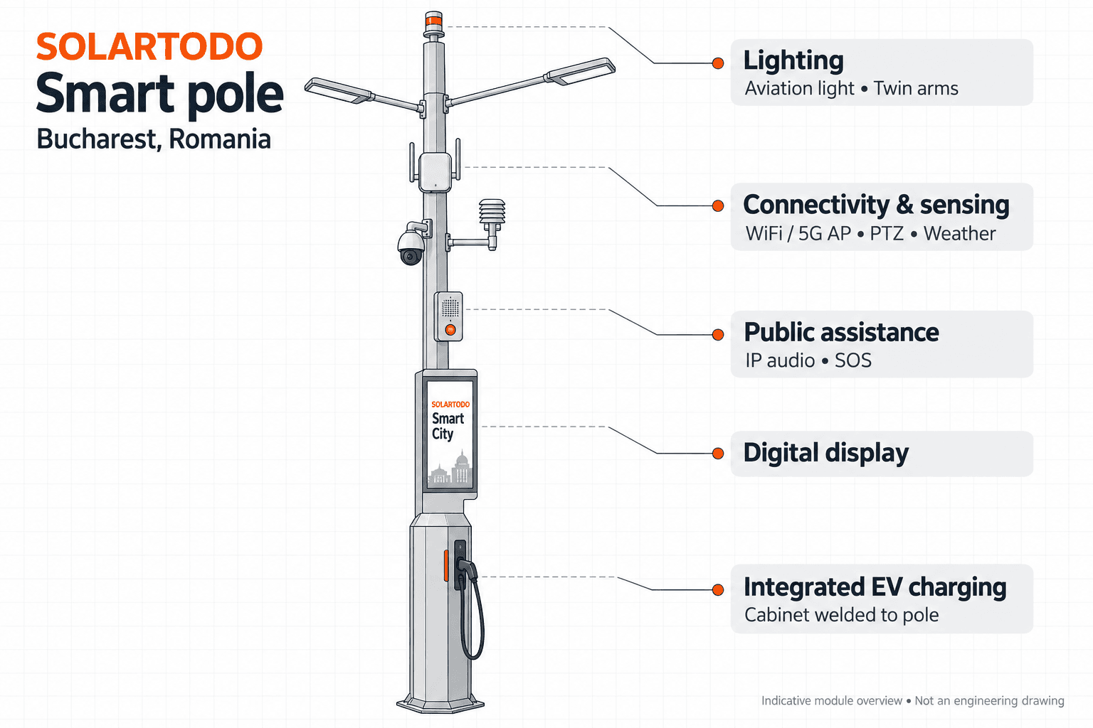 Smart Streetlight - function diagram