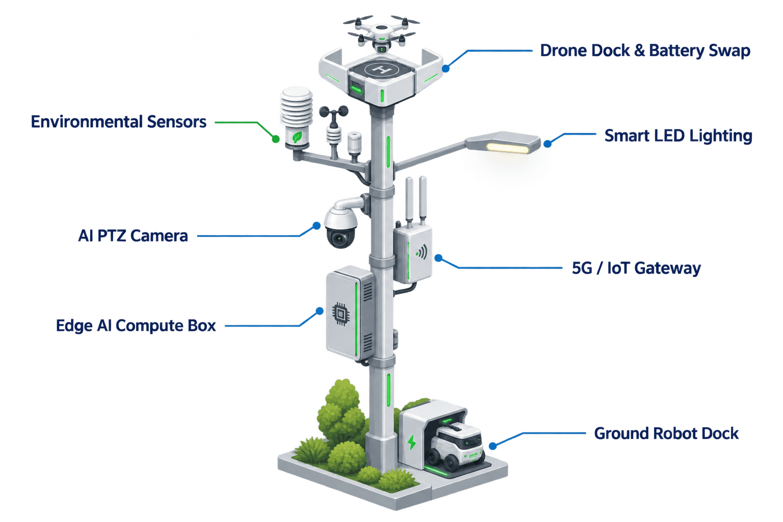 system diagram of the City AI Pole — Kuala Lumpur, Malaysia